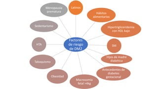 Factores
de riesgo
de DM2
Latinos
Hábitos
alimentarios
Hipertrigliceridemia
con HDL bajo
SM
Hijos de madre
diabética
Antecedentes de
diabetes
gestacional
Macrosomía
fetal >4kg
Obesidad
Tabaquismo
HTA
Sedentarismo
Menopausia
prematura
 