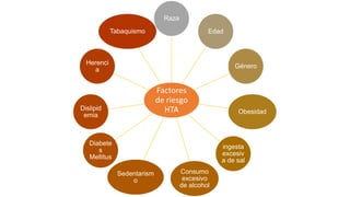 Factores
de riesgo
HTA
Raza
Edad
Género
Obesidad
ingesta
excesiv
a de sal
Consumo
excesivo
de alcohol
Sedentarism
o
Diabete
s
Mellitus
Dislipid
emia
Herenci
a
Tabaquismo
 