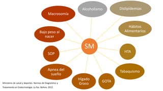 SM
Alcoholismo Dislipidemias
Hábitos
Alimentarios
HTA
Tabaquismo
GOTA
Hígado
Graso
Apnea del
sueño
SOP
Bajo peso al
nacer
Macrosomía
Ministerio de salud y deportes. Normas de Diagnóstico y
Tratamiento en Endocrinología. La Paz. Bolivia. 2012.
 
