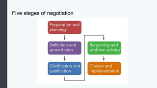 Challenges In Negotiation Conflict and Negotiation in organisations | PPTX