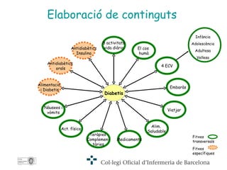Elaboració de continguts Fitxes específiques Fitxes transversals Infància Adolescència Adultesa Vellesa Antidiabètics Insulina Antidiabètics  orals Alimentació  i Diabetis Nàusees i vòmits Act. física Teràpies  Complemen- tàries Medicaments Alim.  Saludable Viatjar Embaràs 4 ECV El cos  humà 8  activitats vida diària Diabetis 