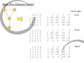 Basic Peer Influence Model 1 2 3 4 1 2 3 4 1 1 1 1 0 2 1 1 1 0 3 1 1 1 1 4 0 0 1 1 1  2  3  4 1 .33 .33  .33  0 2 .33 .33  .33  0 3 .25 .25  .25 .25 4  0  0  .50 .50 1  2  3  4 1 .50 .25  .25  0 2 .25 .50  .25  0 3 .20 .20  .40 .20 4  0  0  .33 .67 Even 2*self 1  2  3  4 1 .50 .25  .25  0 2 .25 .50  .25  0 3 .17 .17  .50 .17 4  0  0  .50 .50 degree Self weight: 1 2 3 4 1 2 1 1 0 2 1 2 1 0 3 1 1 2 1 4 0 0 1 2 1 2 3 4 1 2 1 1 0 2 1 2 1 0 3 1 1 3 1 4 0 0 1 1 