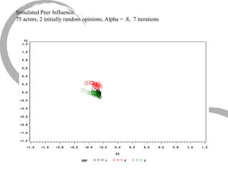 Simulated Peer Influence: 75 actors, 2 initially random opinions, Alpha = .8,  7 iterations 
