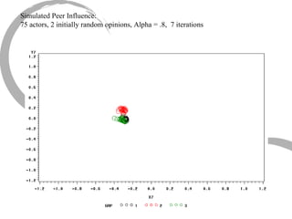 Simulated Peer Influence: 75 actors, 2 initially random opinions, Alpha = .8,  7 iterations 