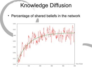 Knowledge Diffusion Percentage of shared beliefs in the network 