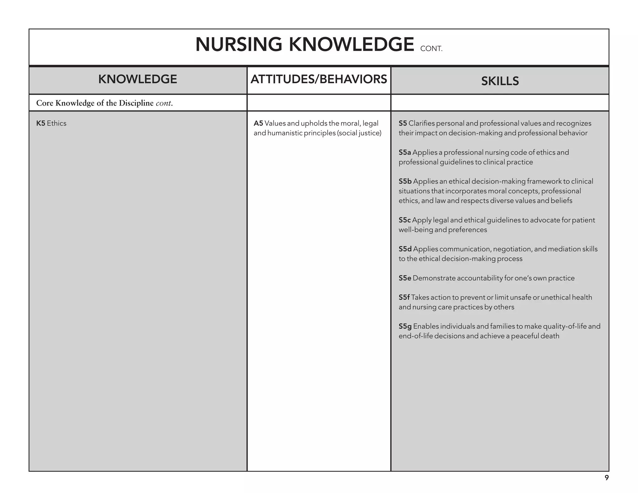 9
Nursing Knowledge cont.
Knowledge Skills
K5 Ethics S5 Clarifies personal and professional values and recognizes
their impact on decision-making and professional behavior
S5a Applies a professional nursing code of ethics and
professional guidelines to clinical practice
S5b Applies an ethical decision-making framework to clinical
situations that incorporates moral concepts, professional
ethics, and law and respects diverse values and beliefs
S5c Apply legal and ethical guidelines to advocate for patient
well-being and preferences
S5d Applies communication, negotiation, and mediation skills
to the ethical decision-making process
S5e Demonstrate accountability for one’s own practice
S5f Takes action to prevent or limit unsafe or unethical health
and nursing care practices by others
S5g Enables individuals and families to make quality-of-life and
end-of-life decisions and achieve a peaceful death
Core Knowledge of the Discipline cont.
Attitudes/behaviors
A5 Values and upholds the moral, legal
and humanistic principles (social justice)
 