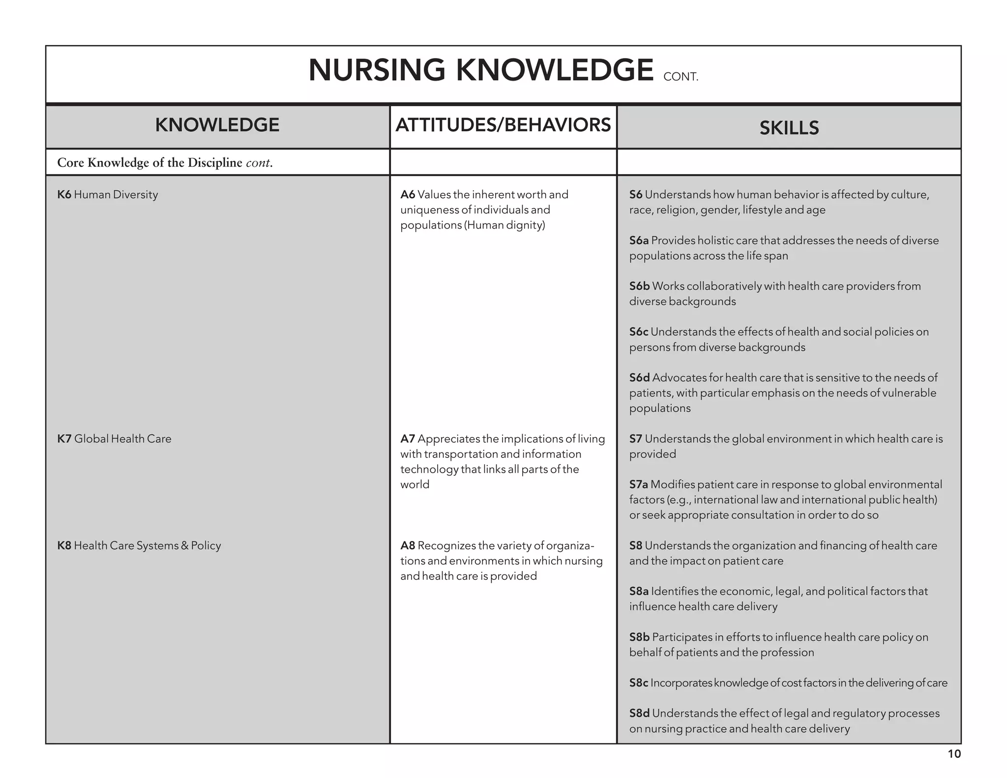 10
Nursing Knowledge cont.
Knowledge Skills
K6 Human Diversity
K7 Global Health Care
K8 Health Care Systems  Policy
S6 Understands how human behavior is affected by culture,
race, religion, gender, lifestyle and age
S6a Provides holistic care that addresses the needs of diverse
populations across the life span
S6b Works collaboratively with health care providers from
diverse backgrounds
S6c Understands the effects of health and social policies on
persons from diverse backgrounds
S6d Advocates for health care that is sensitive to the needs of
patients, with particular emphasis on the needs of vulnerable
populations
S7 Understands the global environment in which health care is
provided
S7a Modifies patient care in response to global environmental
factors (e.g., international law and international public health)
or seek appropriate consultation in order to do so
S8 Understands the organization and financing of health care
and the impact on patient care
S8a Identifies the economic, legal, and political factors that
influence health care delivery
S8b Participates in efforts to influence health care policy on
behalf of patients and the profession
S8c Incorporatesknowledgeofcostfactorsinthedeliveringofcare
S8d Understands the effect of legal and regulatory processes
on nursing practice and health care delivery
Core Knowledge of the Discipline cont.
Attitudes/behaviors
A6 Values the inherent worth and
uniqueness of individuals and
populations (Human dignity)
A7 Appreciates the implications of living
with transportation and information
technology that links all parts of the
world
A8 Recognizes the variety of organiza-
tions and environments in which nursing
and health care is provided
 