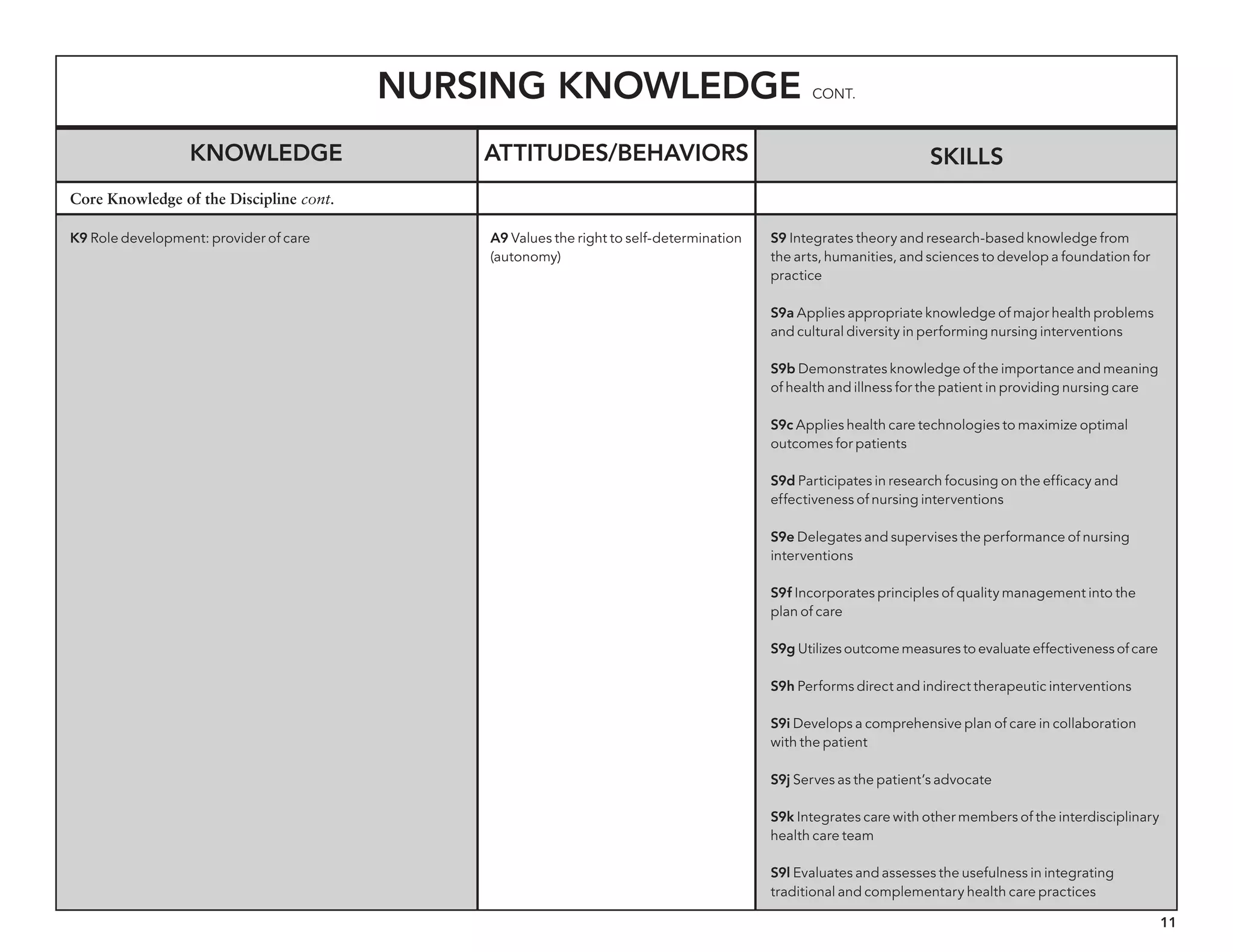 11
Nursing Knowledge cont.
Knowledge Skills
K9 Role development: provider of care S9 Integrates theory and research-based knowledge from
the arts, humanities, and sciences to develop a foundation for
practice
S9a Applies appropriate knowledge of major health problems
and cultural diversity in performing nursing interventions
S9b Demonstrates knowledge of the importance and meaning
of health and illness for the patient in providing nursing care
S9c Applies health care technologies to maximize optimal
outcomes for patients
S9d Participates in research focusing on the efficacy and
effectiveness of nursing interventions
S9e Delegates and supervises the performance of nursing
interventions
S9f Incorporates principles of quality management into the
plan of care
S9g Utilizes outcome measures to evaluate effectiveness of care
S9h Performs direct and indirect therapeutic interventions
S9i Develops a comprehensive plan of care in collaboration
with the patient
S9j Serves as the patient’s advocate
S9k Integrates care with other members of the interdisciplinary
health care team
S9l Evaluates and assesses the usefulness in integrating
traditional and complementary health care practices
Core Knowledge of the Discipline cont.
Attitudes/behaviors
A9 Values the right to self-determination
(autonomy)
 