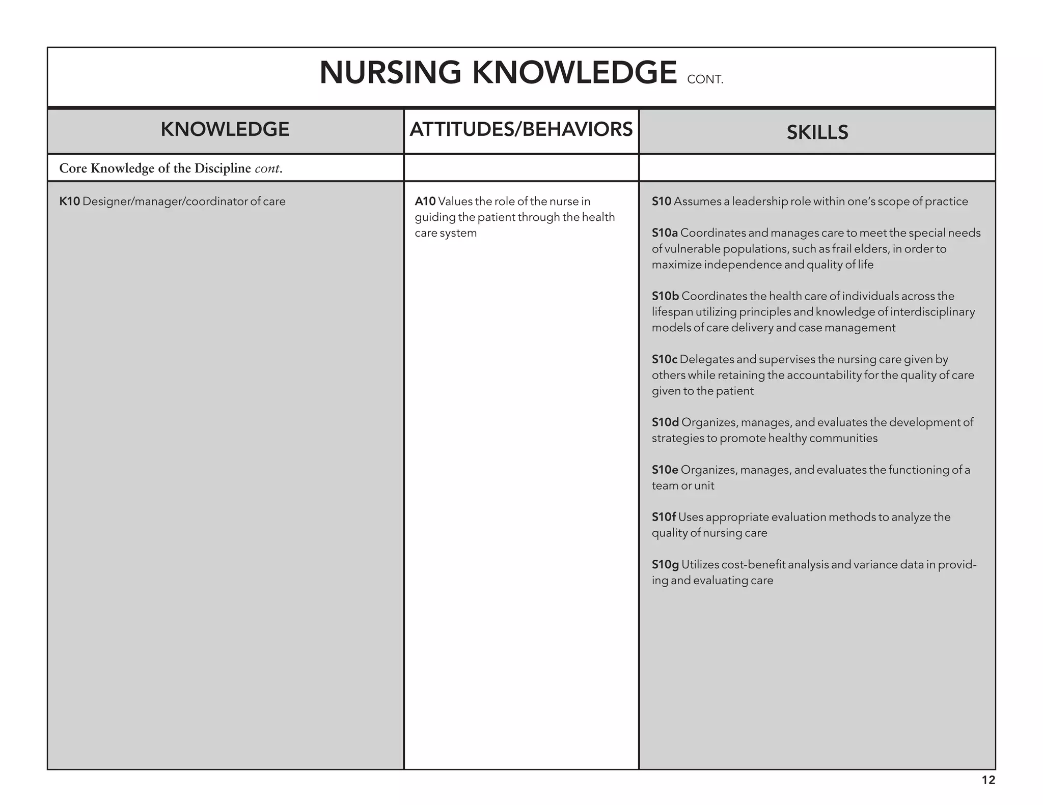 12
Nursing Knowledge cont.
Knowledge Skills
K10 Designer/manager/coordinator of care S10 Assumes a leadership role within one’s scope of practice
S10a Coordinates and manages care to meet the special needs
of vulnerable populations, such as frail elders, in order to
maximize independence and quality of life
S10b Coordinates the health care of individuals across the
lifespan utilizing principles and knowledge of interdisciplinary
models of care delivery and case management
S10c Delegates and supervises the nursing care given by
others while retaining the accountability for the quality of care
given to the patient
S10d Organizes, manages, and evaluates the development of
strategies to promote healthy communities
S10e Organizes, manages, and evaluates the functioning of a
team or unit
S10f Uses appropriate evaluation methods to analyze the
quality of nursing care
S10g Utilizes cost-benefit analysis and variance data in provid-
ing and evaluating care
Core Knowledge of the Discipline cont.
Attitudes/behaviors
A10 Values the role of the nurse in
guiding the patient through the health
care system
 
