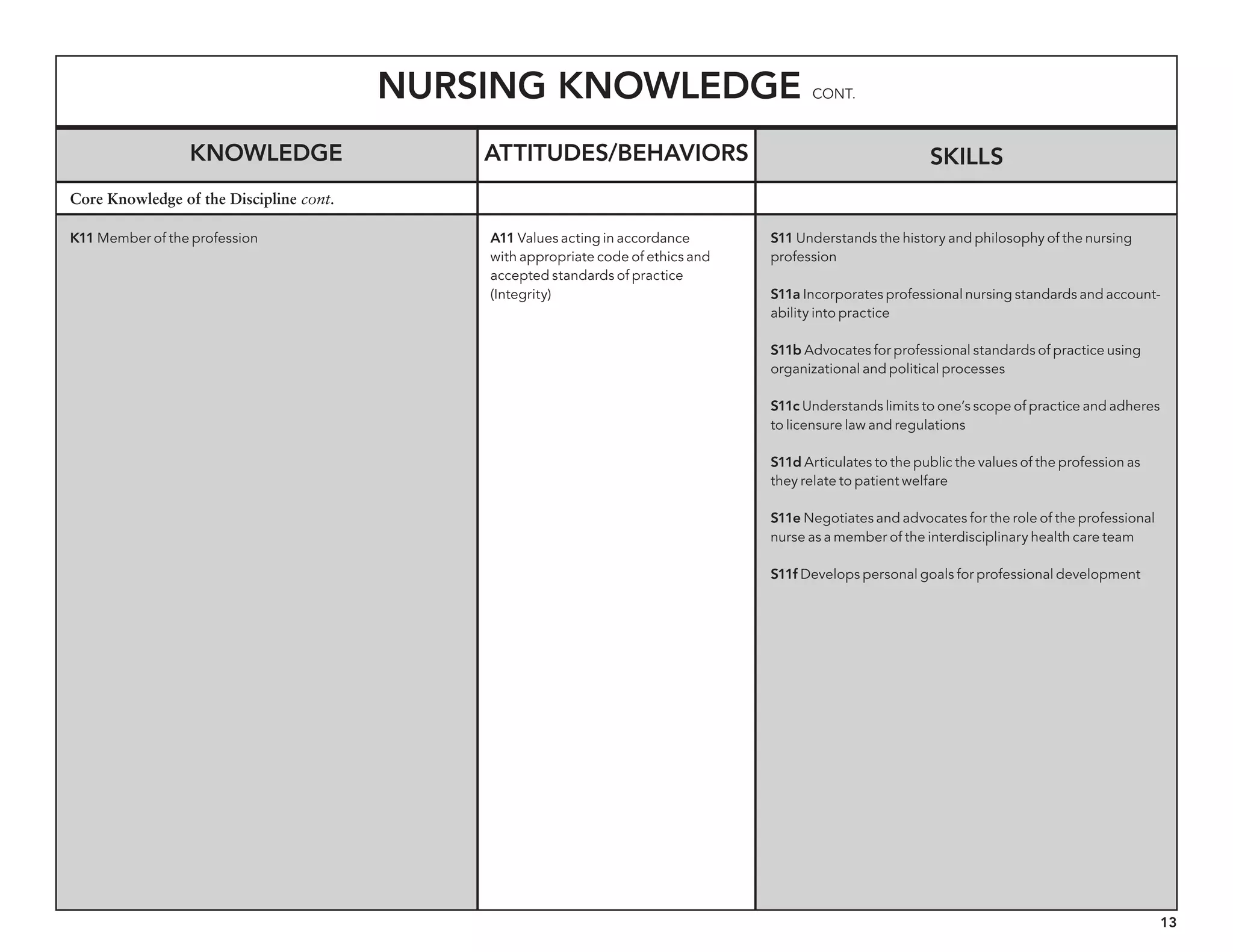 13
Nursing Knowledge cont.
Knowledge Skills
K11 Member of the profession S11 Understands the history and philosophy of the nursing
profession
S11a Incorporates professional nursing standards and account-
ability into practice
S11b Advocates for professional standards of practice using
organizational and political processes
S11c Understands limits to one’s scope of practice and adheres
to licensure law and regulations
S11d Articulates to the public the values of the profession as
they relate to patient welfare
S11e Negotiates and advocates for the role of the professional
nurse as a member of the interdisciplinary health care team
S11f Develops personal goals for professional development
Core Knowledge of the Discipline cont.
Attitudes/behaviors
A11 Values acting in accordance
with appropriate code of ethics and
accepted standards of practice
(Integrity)
 