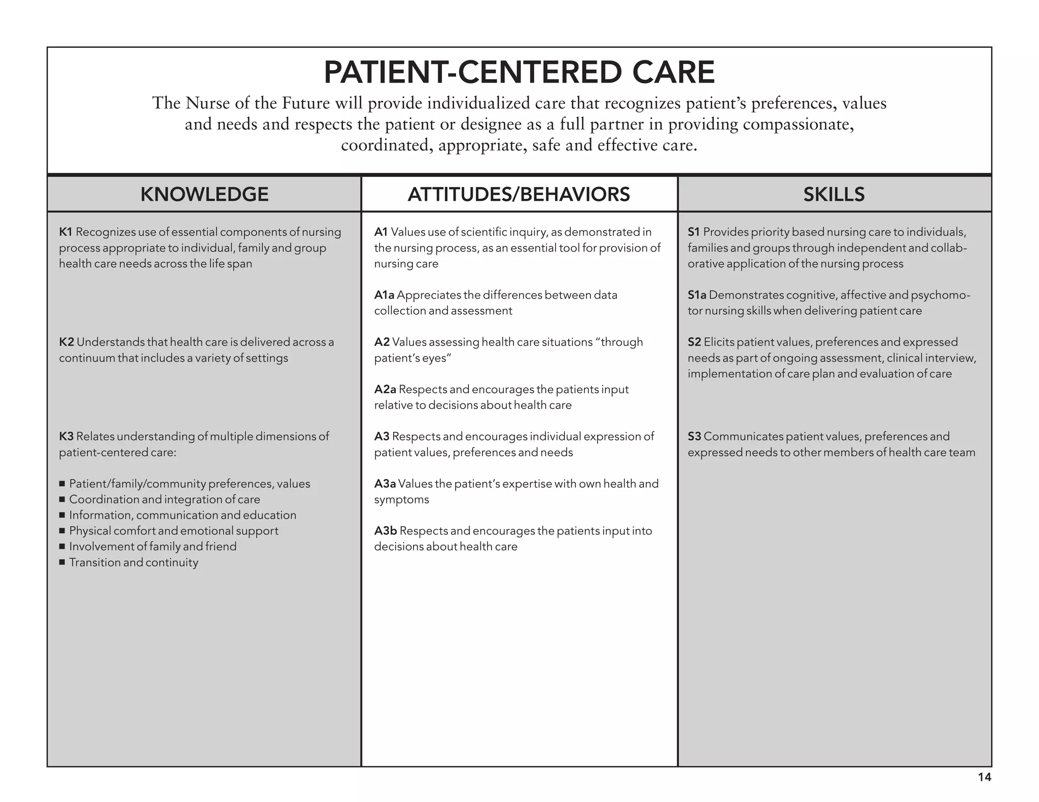 14
Patient-centered Care
The Nurse of the Future will provide individualized care that recognizes patient’s preferences, values
and needs and respects the patient or designee as a full partner in providing compassionate,
coordinated, appropriate, safe and effective care.
Knowledge Attitudes/behaviors Skills
K1 Recognizes use of essential components of nursing
process appropriate to individual, family and group
health care needs across the life span
K2 Understands that health care is delivered across a
continuum that includes a variety of settings
K3 Relates understanding of multiple dimensions of
patient-centered care:
n Patient/family/community preferences, values
n Coordination and integration of care
n Information, communication and education
n Physical comfort and emotional support
n Involvement of family and friend
n Transition and continuity
A1 Values use of scientific inquiry, as demonstrated in
the nursing process, as an essential tool for provision of
nursing care
A1a Appreciates the differences between data
collection and assessment
A2 Values assessing health care situations “through
patient’s eyes”
A2a Respects and encourages the patients input
relative to decisions about health care
A3 Respects and encourages individual expression of
patient values, preferences and needs
A3a Values the patient’s expertise with own health and
symptoms
A3b Respects and encourages the patients input into
decisions about health care
S1 Provides priority based nursing care to individuals,
families and groups through independent and collab-
orative application of the nursing process
S1a Demonstrates cognitive, affective and psychomo-
tor nursing skills when delivering patient care
S2 Elicits patient values, preferences and expressed
needs as part of ongoing assessment, clinical interview,
implementation of care plan and evaluation of care
S3 Communicates patient values, preferences and
expressed needs to other members of health care team
 