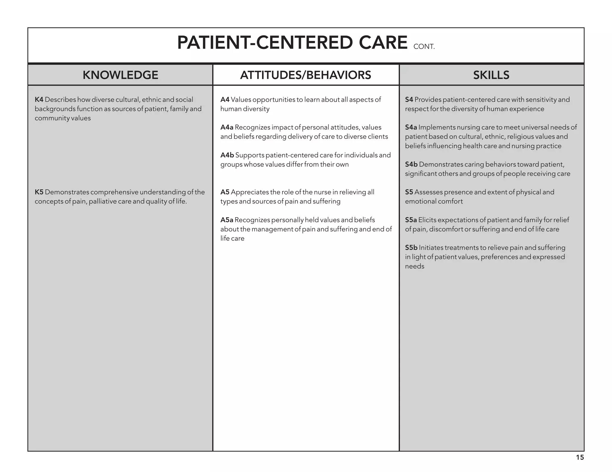15
Patient-centered Care cont.
Knowledge Attitudes/behaviors Skills
K4 Describes how diverse cultural, ethnic and social
backgrounds function as sources of patient, family and
community values
K5 Demonstrates comprehensive understanding of the
concepts of pain, palliative care and quality of life.
A4 Values opportunities to learn about all aspects of
human diversity
A4a Recognizes impact of personal attitudes, values
and beliefs regarding delivery of care to diverse clients
A4b Supports patient-centered care for individuals and
groups whose values differ from their own
A5 Appreciates the role of the nurse in relieving all
types and sources of pain and suffering
A5a Recognizes personally held values and beliefs
about the management of pain and suffering and end of
life care
S4 Provides patient-centered care with sensitivity and
respect for the diversity of human experience
S4a Implements nursing care to meet universal needs of
patient based on cultural, ethnic, religious values and
beliefs influencing health care and nursing practice
S4b Demonstrates caring behaviors toward patient,
significant others and groups of people receiving care
S5 Assesses presence and extent of physical and
emotional comfort
S5a Elicits expectations of patient and family for relief
of pain, discomfort or suffering and end of life care
S5b Initiates treatments to relieve pain and suffering
in light of patient values, preferences and expressed
needs
 