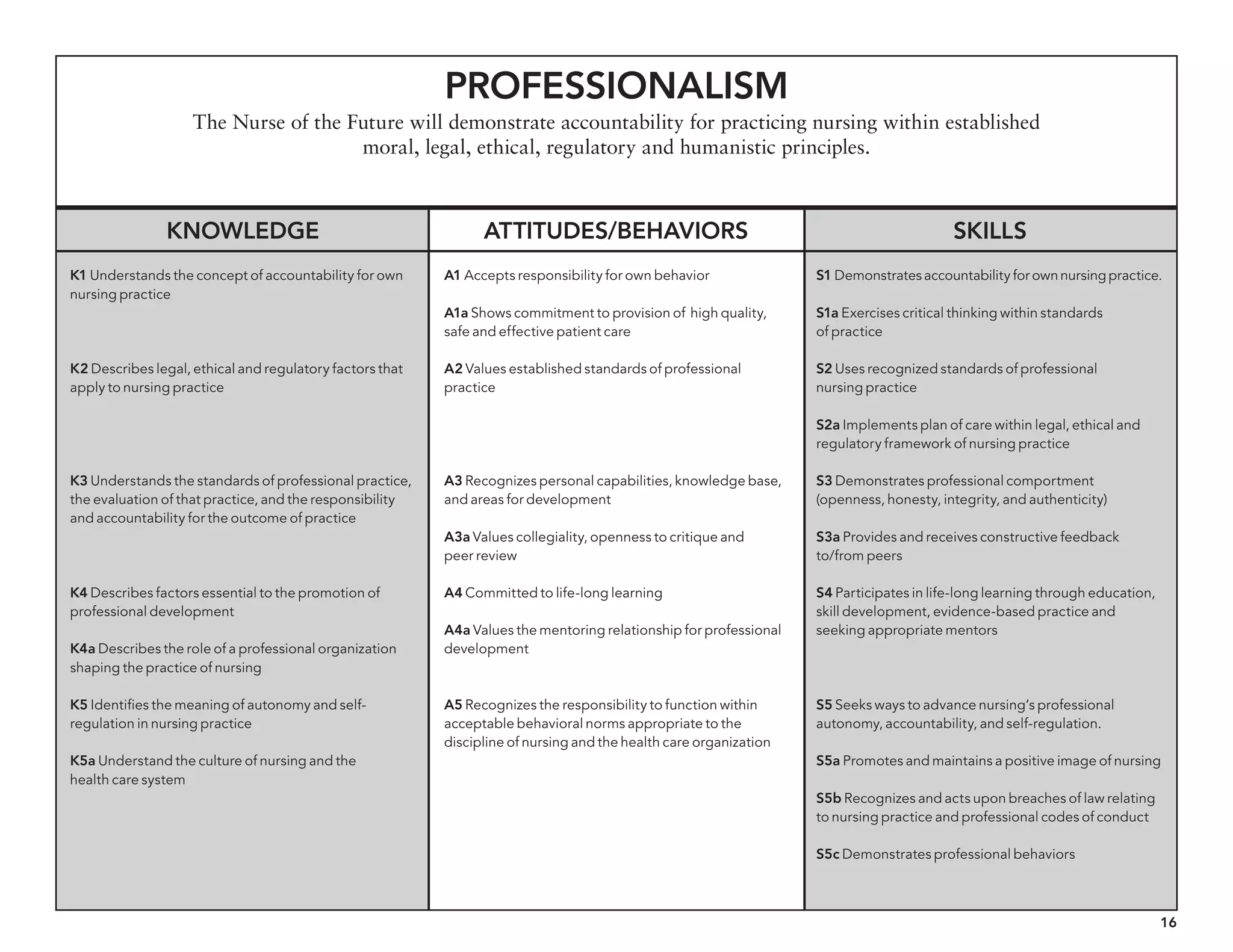 16
Professionalism
The Nurse of the Future will demonstrate accountability for practicing nursing within established
moral, legal, ethical, regulatory and humanistic principles.
Knowledge Attitudes/behaviors Skills
K1 Understands the concept of accountability for own
nursing practice
K2 Describes legal, ethical and regulatory factors that
apply to nursing practice
K3 Understands the standards of professional practice,
the evaluation of that practice, and the responsibility
and accountability for the outcome of practice
K4 Describes factors essential to the promotion of
professional development
K4a Describes the role of a professional organization
shaping the practice of nursing
K5 Identifies the meaning of autonomy and self-
regulation in nursing practice
K5a Understand the culture of nursing and the
health care system
A1 Accepts responsibility for own behavior
A1a Shows commitment to provision of high quality,
safe and effective patient care
A2 Values established standards of professional
practice
A3 Recognizes personal capabilities, knowledge base,
and areas for development
A3a Values collegiality, openness to critique and
peer review
A4 Committed to life-long learning
A4a Values the mentoring relationship for professional
development
A5 Recognizes the responsibility to function within
acceptable behavioral norms appropriate to the
discipline of nursing and the health care organization
S1 Demonstrates accountability for own nursing practice.
S1a Exercises critical thinking within standards
of practice
S2 Uses recognized standards of professional
nursing practice
S2a Implements plan of care within legal, ethical and
regulatory framework of nursing practice
S3 Demonstrates professional comportment
(openness, honesty, integrity, and authenticity)
S3a Provides and receives constructive feedback
to/from peers
S4 Participates in life-long learning through education,
skill development, evidence-based practice and
seeking appropriate mentors
S5 Seeks ways to advance nursing’s professional
autonomy, accountability, and self-regulation.
S5a Promotes and maintains a positive image of nursing
S5b Recognizes and acts upon breaches of law relating
to nursing practice and professional codes of conduct
S5c Demonstrates professional behaviors
 