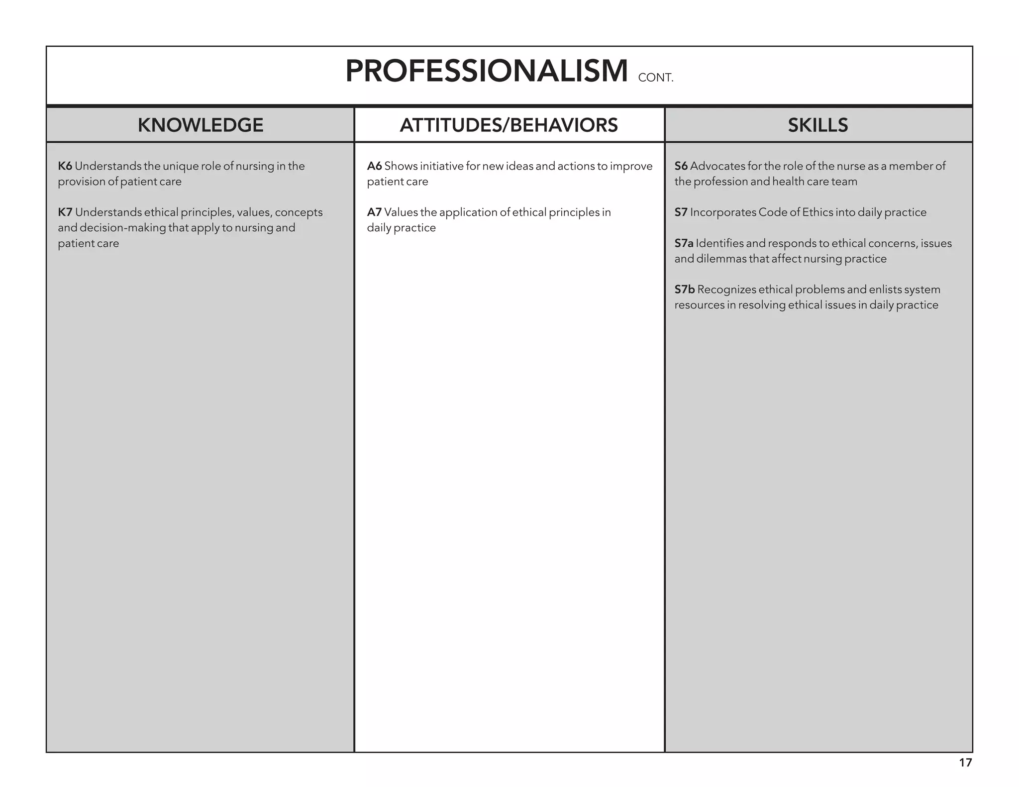 17
Professionalism cont.
Knowledge Attitudes/behaviors Skills
K6 Understands the unique role of nursing in the
provision of patient care
K7 Understands ethical principles, values, concepts
and decision-making that apply to nursing and
patient care
A6 Shows initiative for new ideas and actions to improve
patient care
A7 Values the application of ethical principles in
daily practice
S6 Advocates for the role of the nurse as a member of
the profession and health care team
S7 Incorporates Code of Ethics into daily practice
S7a Identifies and responds to ethical concerns, issues
and dilemmas that affect nursing practice
S7b Recognizes ethical problems and enlists system
resources in resolving ethical issues in daily practice
 