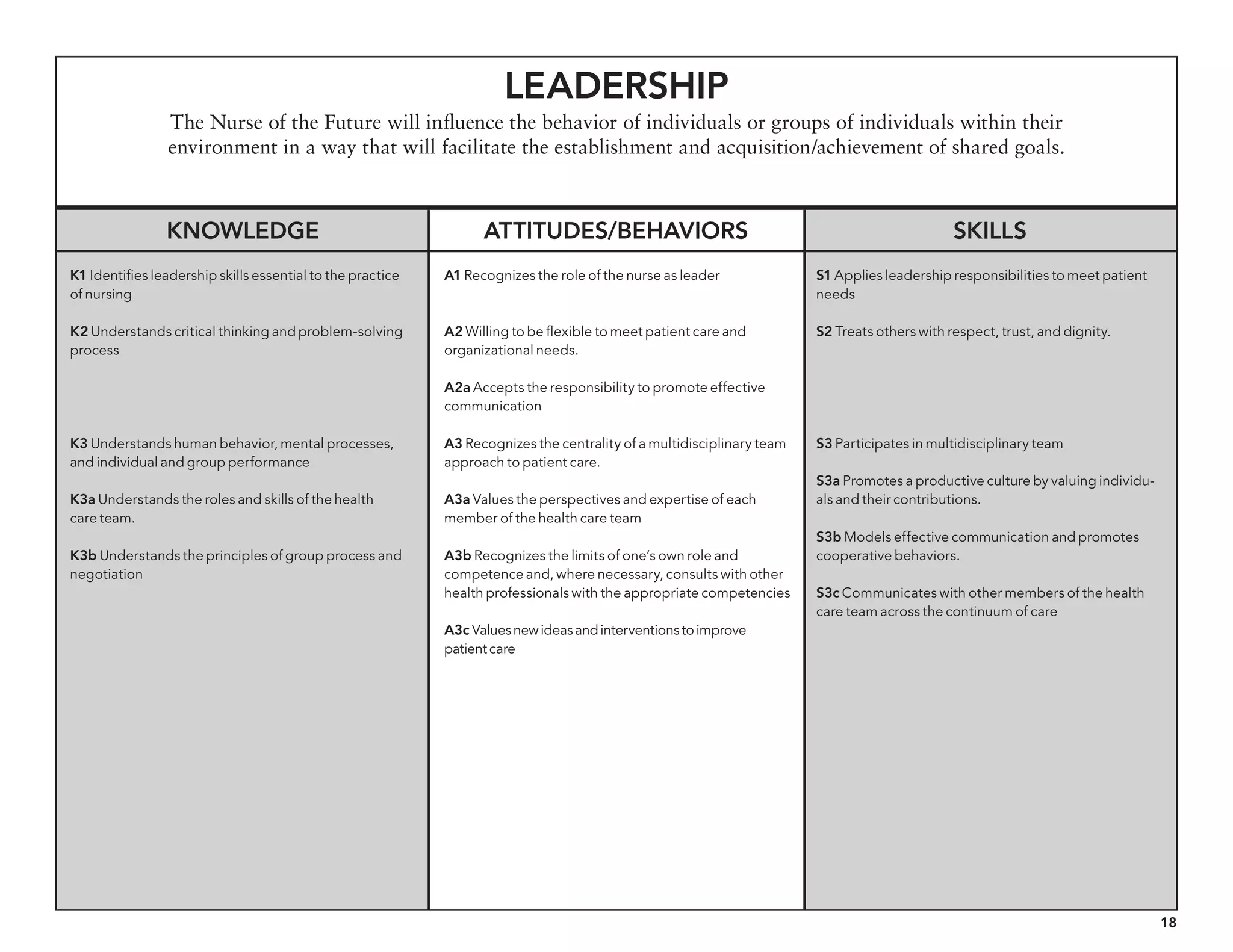 18
Leadership
The Nurse of the Future will influence the behavior of individuals or groups of individuals within their
environment in a way that will facilitate the establishment and acquisition/achievement of shared goals.
Knowledge Attitudes/behaviors Skills
K1 Identifies leadership skills essential to the practice
of nursing
K2 Understands critical thinking and problem-solving
process
K3 Understands human behavior, mental processes,
and individual and group performance
K3a Understands the roles and skills of the health
care team.
K3b Understands the principles of group process and
negotiation
A1 Recognizes the role of the nurse as leader
A2 Willing to be flexible to meet patient care and
organizational needs.
A2a Accepts the responsibility to promote effective
communication
A3 Recognizes the centrality of a multidisciplinary team
approach to patient care.
A3a Values the perspectives and expertise of each
member of the health care team
A3b Recognizes the limits of one’s own role and
competence and, where necessary, consults with other
health professionals with the appropriate competencies
A3c Valuesnewideasandinterventionstoimprove
patientcare
S1 Applies leadership responsibilities to meet patient
needs
S2 Treats others with respect, trust, and dignity.
S3 Participates in multidisciplinary team
S3a Promotes a productive culture by valuing individu-
als and their contributions.
S3b Models effective communication and promotes
cooperative behaviors.
S3c Communicates with other members of the health
care team across the continuum of care
 