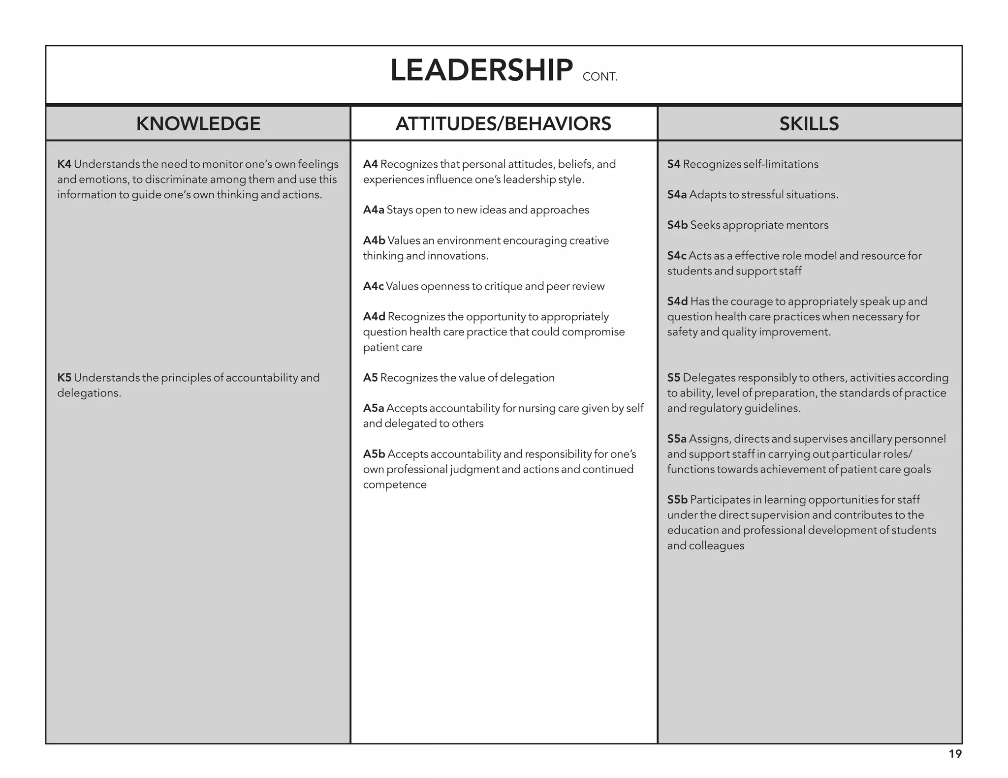 19
Leadership cont.
Knowledge Attitudes/behaviors Skills
K4 Understands the need to monitor one’s own feelings
and emotions, to discriminate among them and use this
information to guide one’s own thinking and actions.
K5 Understands the principles of accountability and
delegations.
A4 Recognizes that personal attitudes, beliefs, and
experiences influence one’s leadership style.
A4a Stays open to new ideas and approaches
A4b Values an environment encouraging creative
thinking and innovations.
A4c Values openness to critique and peer review
A4d Recognizes the opportunity to appropriately
question health care practice that could compromise
patient care
A5 Recognizes the value of delegation
A5a Accepts accountability for nursing care given by self
and delegated to others
A5b Accepts accountability and responsibility for one’s
own professional judgment and actions and continued
competence
S4 Recognizes self-limitations
S4a Adapts to stressful situations.
S4b Seeks appropriate mentors
S4c Acts as a effective role model and resource for
students and support staff
S4d Has the courage to appropriately speak up and
question health care practices when necessary for
safety and quality improvement.
S5 Delegates responsibly to others, activities according
to ability, level of preparation, the standards of practice
and regulatory guidelines.
S5a Assigns, directs and supervises ancillary personnel
and support staff in carrying out particular roles/
functions towards achievement of patient care goals
S5b Participates in learning opportunities for staff
under the direct supervision and contributes to the
education and professional development of students
and colleagues
 