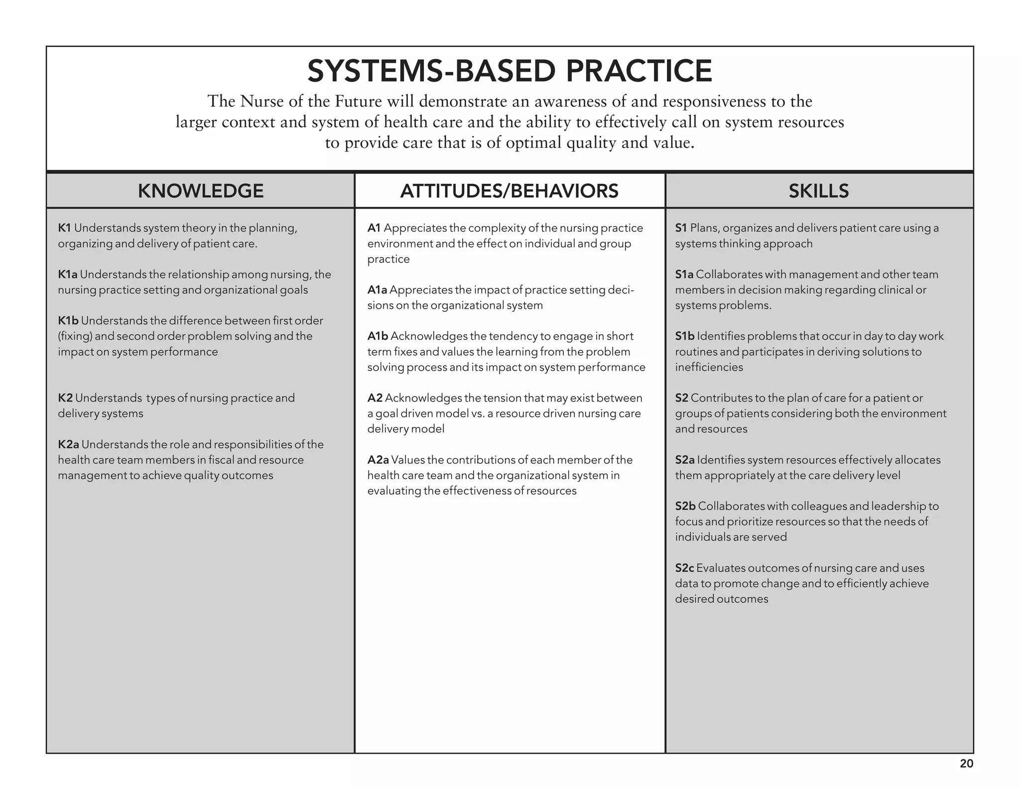 20
Systems-based Practice
The Nurse of the Future will demonstrate an awareness of and responsiveness to the
larger context and system of health care and the ability to effectively call on system resources
to provide care that is of optimal quality and value.
Knowledge Attitudes/behaviors Skills
K1 Understands system theory in the planning,
organizing and delivery of patient care.
K1a Understands the relationship among nursing, the
nursing practice setting and organizational goals
K1b Understands the difference between first order
(fixing) and second order problem solving and the
impact on system performance
K2 Understands types of nursing practice and
delivery systems
K2a Understands the role and responsibilities of the
health care team members in fiscal and resource
management to achieve quality outcomes
A1 Appreciates the complexity of the nursing practice
environment and the effect on individual and group
practice
A1a Appreciates the impact of practice setting deci-
sions on the organizational system
A1b Acknowledges the tendency to engage in short
term fixes and values the learning from the problem
solving process and its impact on system performance
A2 Acknowledges the tension that may exist between
a goal driven model vs. a resource driven nursing care
delivery model
A2a Values the contributions of each member of the
health care team and the organizational system in
evaluating the effectiveness of resources
S1 Plans, organizes and delivers patient care using a
systems thinking approach
S1a Collaborates with management and other team
members in decision making regarding clinical or
systems problems.
S1b Identifies problems that occur in day to day work
routines and participates in deriving solutions to
inefficiencies
S2 Contributes to the plan of care for a patient or
groups of patients considering both the environment
and resources
S2a Identifies system resources effectively allocates
them appropriately at the care delivery level
S2b Collaborates with colleagues and leadership to
focus and prioritize resources so that the needs of
individuals are served
S2c Evaluates outcomes of nursing care and uses
data to promote change and to efficiently achieve
desired outcomes
 