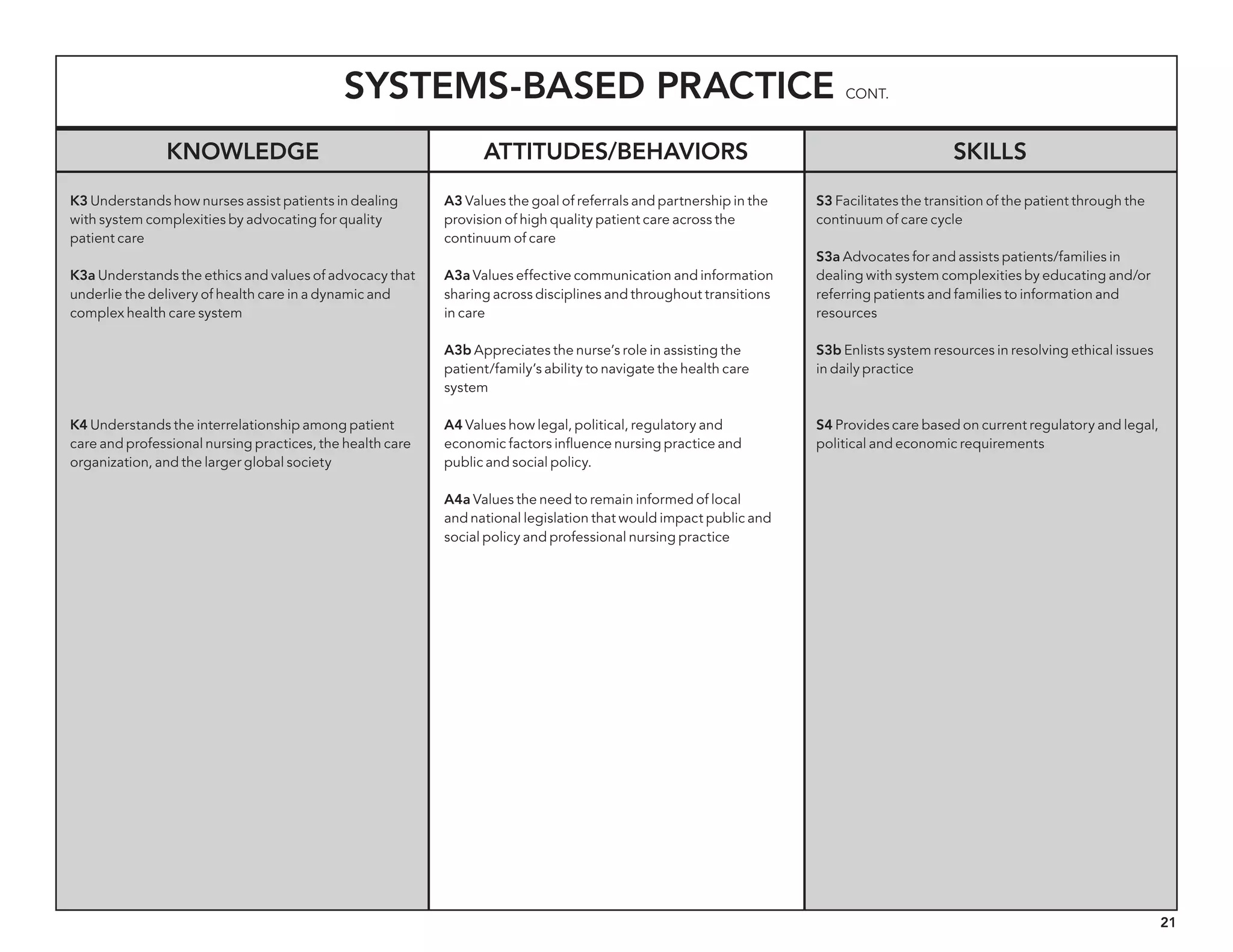 21
Systems-based Practice cont.
Knowledge Attitudes/behaviors Skills
K3 Understands how nurses assist patients in dealing
with system complexities by advocating for quality
patient care
K3a Understands the ethics and values of advocacy that
underlie the delivery of health care in a dynamic and
complex health care system
K4 Understands the interrelationship among patient
care and professional nursing practices, the health care
organization, and the larger global society
A3 Values the goal of referrals and partnership in the
provision of high quality patient care across the
continuum of care
A3a Values effective communication and information
sharing across disciplines and throughout transitions
in care
A3b Appreciates the nurse’s role in assisting the
patient/family’s ability to navigate the health care
system
A4 Values how legal, political, regulatory and
economic factors influence nursing practice and
public and social policy.
A4a Values the need to remain informed of local
and national legislation that would impact public and
social policy and professional nursing practice
S3 Facilitates the transition of the patient through the
continuum of care cycle
S3a Advocates for and assists patients/families in
dealing with system complexities by educating and/or
referring patients and families to information and
resources
S3b Enlists system resources in resolving ethical issues
in daily practice
S4 Provides care based on current regulatory and legal,
political and economic requirements
 