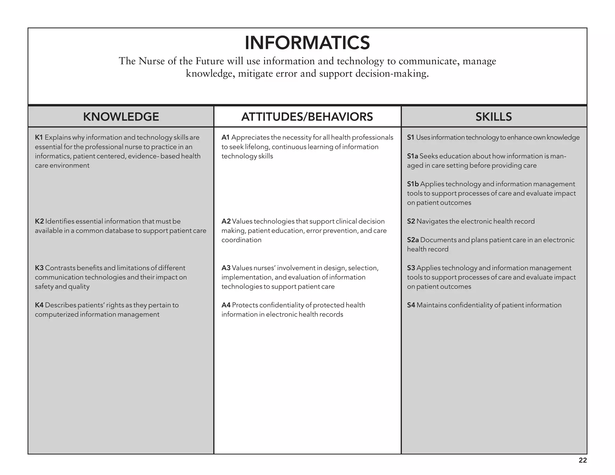 22
Informatics
The Nurse of the Future will use information and technology to communicate, manage
knowledge, mitigate error and support decision-making.
Knowledge Attitudes/behaviors Skills
K1 Explains why information and technology skills are
essential for the professional nurse to practice in an
informatics, patient centered, evidence- based health
care environment
K2 Identifies essential information that must be
available in a common database to support patient care
K3 Contrasts benefits and limitations of different
communication technologies and their impact on
safety and quality
K4 Describes patients’ rights as they pertain to
computerized information management
A1 Appreciates the necessity for all health professionals
to seek lifelong, continuous learning of information
technology skills
A2 Values technologies that support clinical decision
making, patient education, error prevention, and care
coordination
A3 Values nurses’ involvement in design, selection,
implementation, and evaluation of information
technologies to support patient care
A4 Protects confidentiality of protected health
information in electronic health records
S1 Usesinformationtechnologytoenhanceownknowledge
S1a Seeks education about how information is man-
aged in care setting before providing care
S1b Applies technology and information management
tools to support processes of care and evaluate impact
on patient outcomes
S2 Navigates the electronic health record
S2a Documents and plans patient care in an electronic
health record
S3 Applies technology and information management
tools to support processes of care and evaluate impact
on patient outcomes
S4 Maintains confidentiality of patient information
 