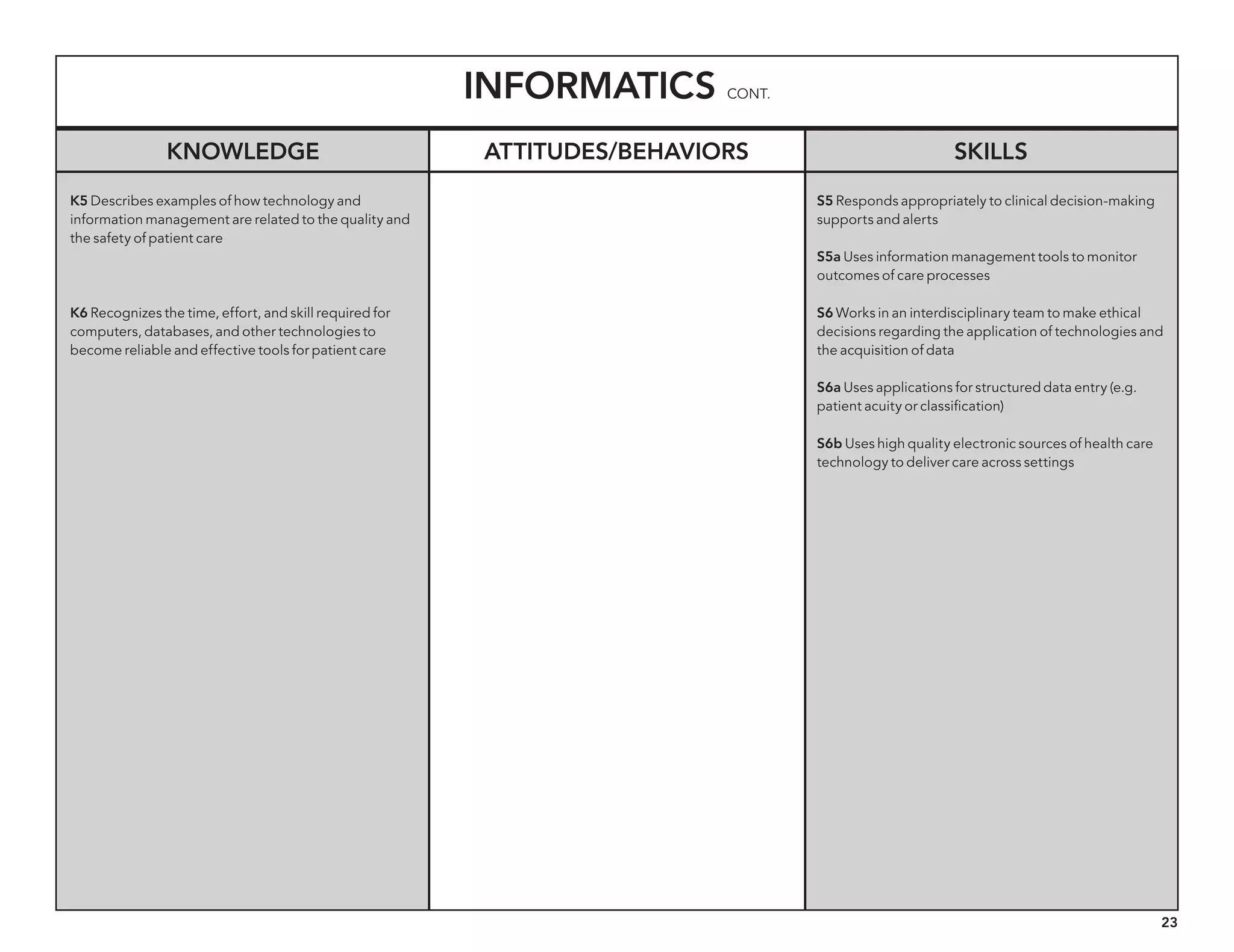 23
Informatics cont.
Knowledge Attitudes/behaviors Skills
K5 Describes examples of how technology and
information management are related to the quality and
the safety of patient care
K6 Recognizes the time, effort, and skill required for
computers, databases, and other technologies to
become reliable and effective tools for patient care
S5 Responds appropriately to clinical decision-making
supports and alerts
S5a Uses information management tools to monitor
outcomes of care processes
S6 Works in an interdisciplinary team to make ethical
decisions regarding the application of technologies and
the acquisition of data
S6a Uses applications for structured data entry (e.g.
patient acuity or classification)
S6b Uses high quality electronic sources of health care
technology to deliver care across settings
 