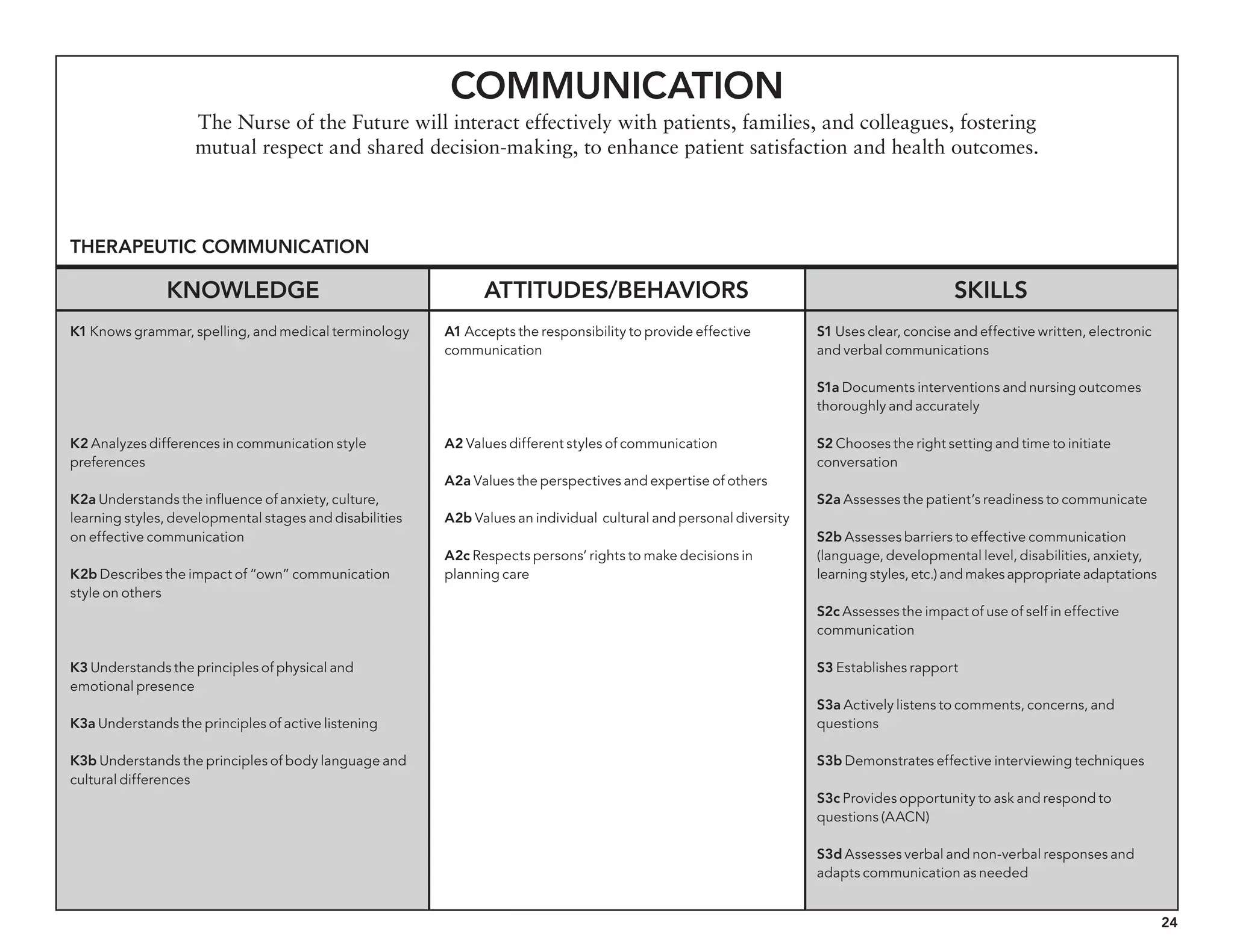 24
Communication
The Nurse of the Future will interact effectively with patients, families, and colleagues, fostering
mutual respect and shared decision-making, to enhance patient satisfaction and health outcomes.
Knowledge Attitudes/behaviors Skills
K1 Knows grammar, spelling, and medical terminology
K2 Analyzes differences in communication style
preferences
K2a Understands the influence of anxiety, culture,
learning styles, developmental stages and disabilities
on effective communication
K2b Describes the impact of “own” communication
style on others
K3 Understands the principles of physical and
emotional presence
K3a Understands the principles of active listening
K3b Understands the principles of body language and
cultural differences
A1 Accepts the responsibility to provide effective
communication
A2 Values different styles of communication
A2a Values the perspectives and expertise of others
A2b Values an individual cultural and personal diversity
A2c Respects persons’ rights to make decisions in
planning care
S1 Uses clear, concise and effective written, electronic
and verbal communications
S1a Documents interventions and nursing outcomes
thoroughly and accurately
S2 Chooses the right setting and time to initiate
conversation
S2a Assesses the patient’s readiness to communicate
S2b Assesses barriers to effective communication
(language, developmental level, disabilities, anxiety,
learning styles, etc.) and makes appropriate adaptations
S2c Assesses the impact of use of self in effective
communication
S3 Establishes rapport
S3a Actively listens to comments, concerns, and
questions
S3b Demonstrates effective interviewing techniques
S3c Provides opportunity to ask and respond to
questions (AACN)
S3d Assesses verbal and non-verbal responses and
adapts communication as needed
THERAPEUTIC COMMUNICATION
 