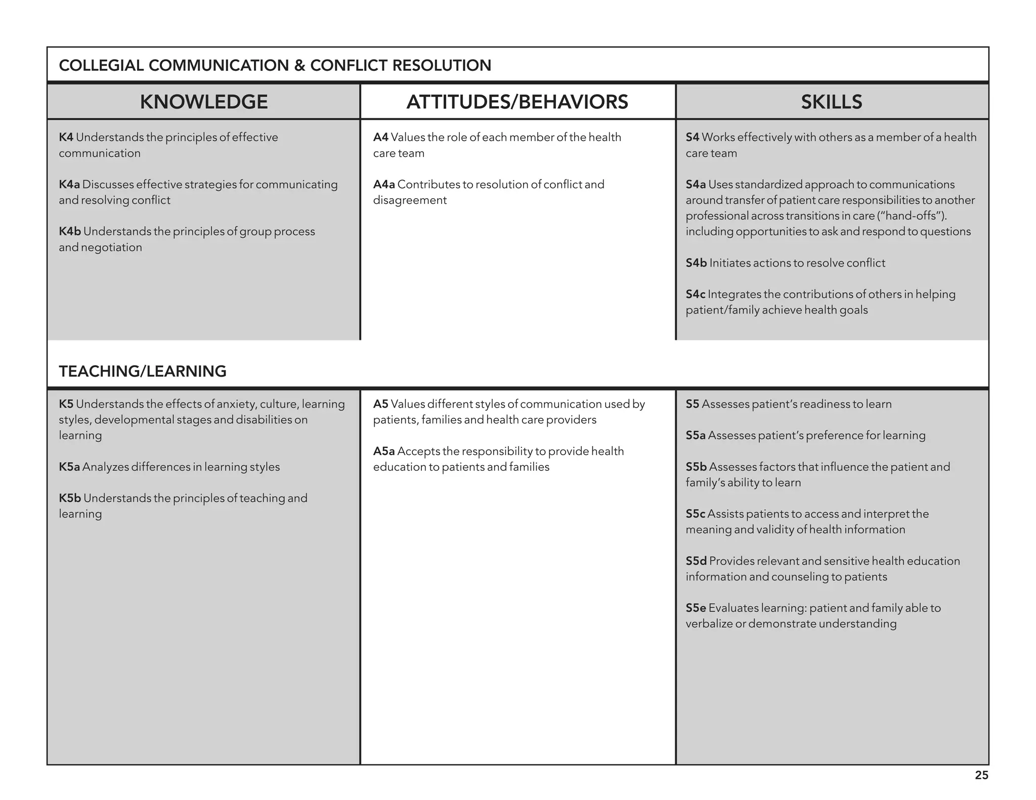 25
Knowledge Attitudes/behaviors Skills
K4 Understands the principles of effective
communication
K4a Discusses effective strategies for communicating
and resolving conflict
K4b Understands the principles of group process
and negotiation
A4 Values the role of each member of the health
care team
A4a Contributes to resolution of conflict and
disagreement
S4 Works effectively with others as a member of a health
care team
S4a Uses standardized approach to communications
around transfer of patient care responsibilities to another
professional across transitions in care (“hand-offs”).
including opportunities to ask and respond to questions
S4b Initiates actions to resolve conflict
S4c Integrates the contributions of others in helping
patient/family achieve health goals
COLLEGIAL COMMUNICATION  CONFLICT RESOLUTION
K5 Understands the effects of anxiety, culture, learning
styles, developmental stages and disabilities on
learning
K5a Analyzes differences in learning styles
K5b Understands the principles of teaching and
learning
A5 Values different styles of communication used by
patients, families and health care providers
A5a Accepts the responsibility to provide health
education to patients and families
S5 Assesses patient’s readiness to learn
S5a Assesses patient’s preference for learning
S5b Assesses factors that influence the patient and
family’s ability to learn
S5c Assists patients to access and interpret the
meaning and validity of health information
S5d Provides relevant and sensitive health education
information and counseling to patients
S5e Evaluates learning: patient and family able to
verbalize or demonstrate understanding
TEACHING/LEARNING
 