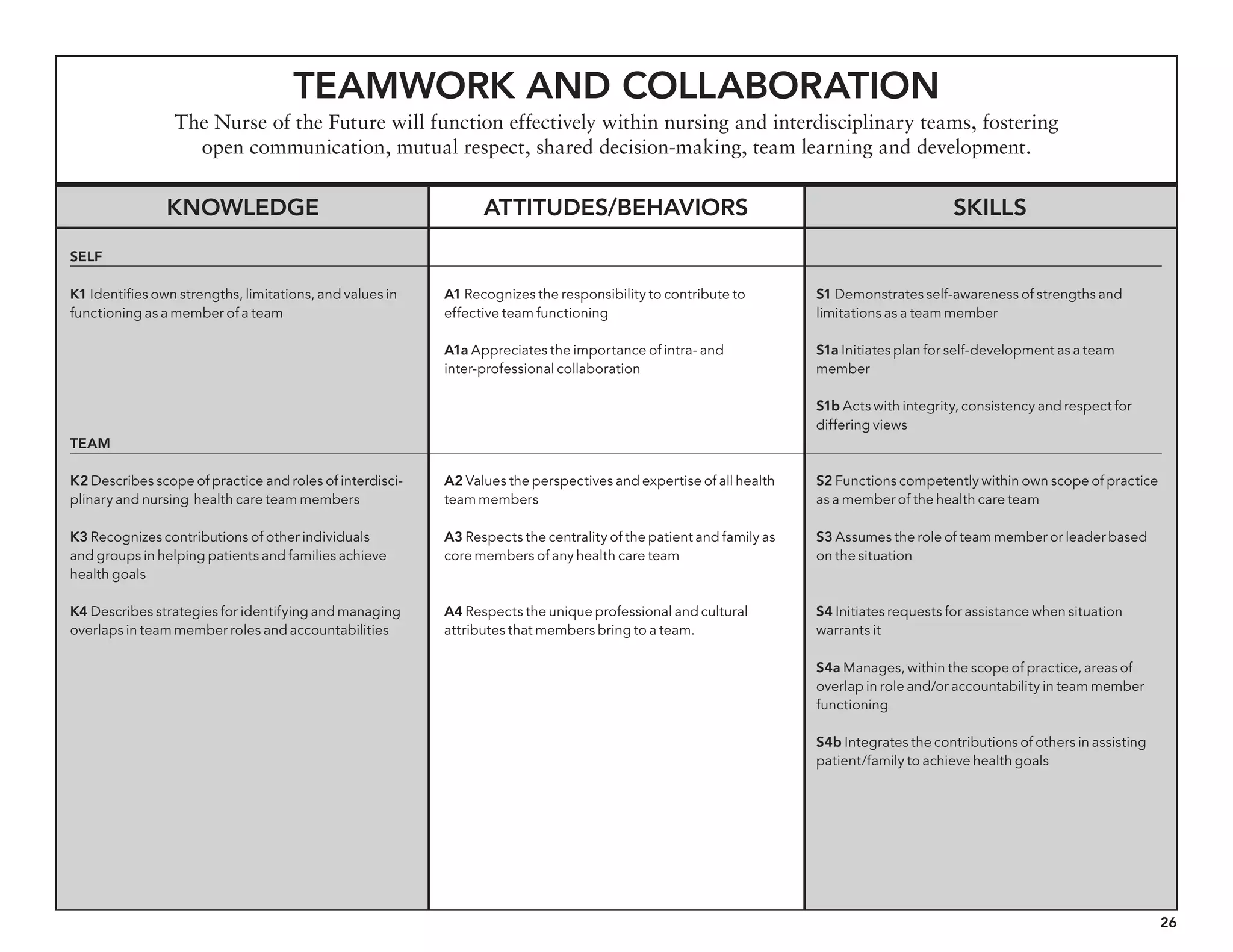 26
Teamwork and Collaboration
The Nurse of the Future will function effectively within nursing and interdisciplinary teams, fostering
open communication, mutual respect, shared decision-making, team learning and development.
Knowledge Attitudes/behaviors Skills
SELF
K1 Identifies own strengths, limitations, and values in
functioning as a member of a team
TEAM
K2 Describes scope of practice and roles of interdisci-
plinary and nursing health care team members
K3 Recognizes contributions of other individuals
and groups in helping patients and families achieve
health goals
K4 Describes strategies for identifying and managing
overlaps in team member roles and accountabilities
A1 Recognizes the responsibility to contribute to
effective team functioning
A1a Appreciates the importance of intra- and
inter-professional collaboration
A2 Values the perspectives and expertise of all health
team members
A3 Respects the centrality of the patient and family as
core members of any health care team
A4 Respects the unique professional and cultural
attributes that members bring to a team.
S1 Demonstrates self-awareness of strengths and
limitations as a team member
S1a Initiates plan for self-development as a team
member
S1b Acts with integrity, consistency and respect for
differing views
S2 Functions competently within own scope of practice
as a member of the health care team
S3 Assumes the role of team member or leader based
on the situation
S4 Initiates requests for assistance when situation
warrants it
S4a Manages, within the scope of practice, areas of
overlap in role and/or accountability in team member
functioning
S4b Integrates the contributions of others in assisting
patient/family to achieve health goals
 