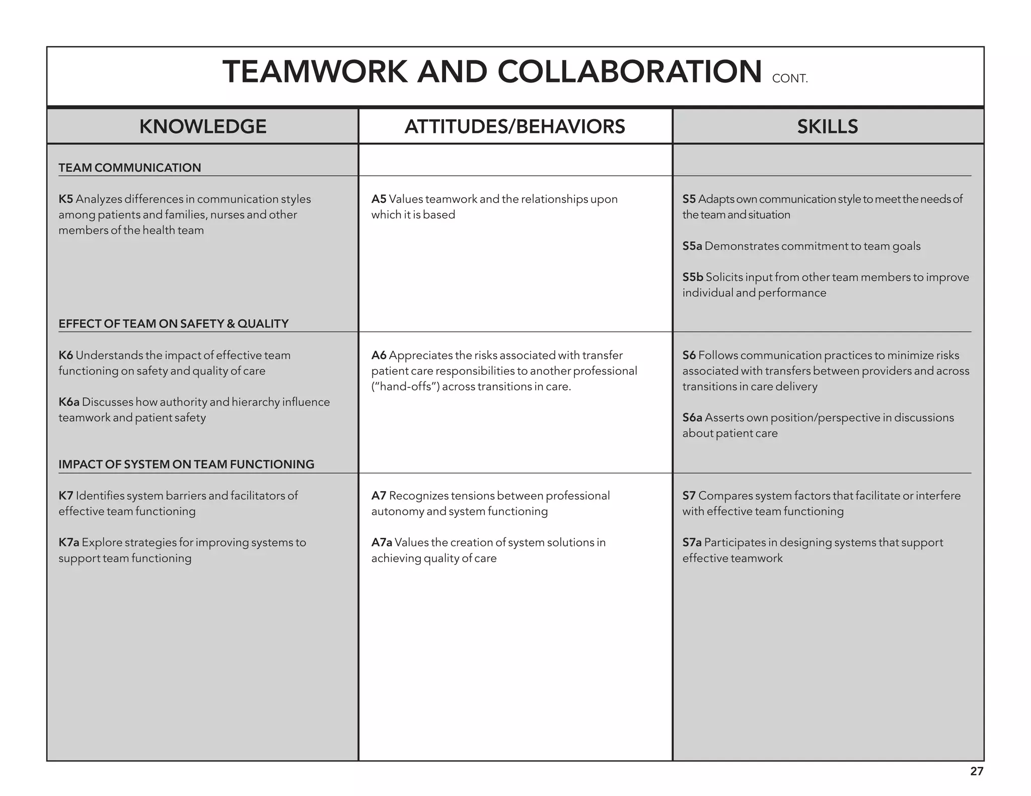 27
Teamwork and Collaboration cont.
Knowledge Attitudes/behaviors Skills
TEAM COMMUNICATION
K5 Analyzes differences in communication styles
among patients and families, nurses and other
members of the health team
EFFECT OF TEAM ON SAFETY  QUALITY
K6 Understands the impact of effective team
functioning on safety and quality of care
K6a Discusses how authority and hierarchy influence
teamwork and patient safety
IMPACT OF SYSTEM ON TEAM FUNCTIONING
K7 Identifies system barriers and facilitators of
effective team functioning
K7a Explore strategies for improving systems to
support team functioning
A5 Values teamwork and the relationships upon
which it is based
A6 Appreciates the risks associated with transfer
patient care responsibilities to another professional
(“hand-offs”) across transitions in care.
A7 Recognizes tensions between professional
autonomy and system functioning
A7a Values the creation of system solutions in
achieving quality of care
S5 Adaptsowncommunicationstyletomeettheneedsof
theteamandsituation
S5a Demonstrates commitment to team goals
S5b Solicits input from other team members to improve
individual and performance
S6 Follows communication practices to minimize risks
associated with transfers between providers and across
transitions in care delivery
S6a Asserts own position/perspective in discussions
about patient care
S7 Compares system factors that facilitate or interfere
with effective team functioning
S7a Participates in designing systems that support
effective teamwork
 