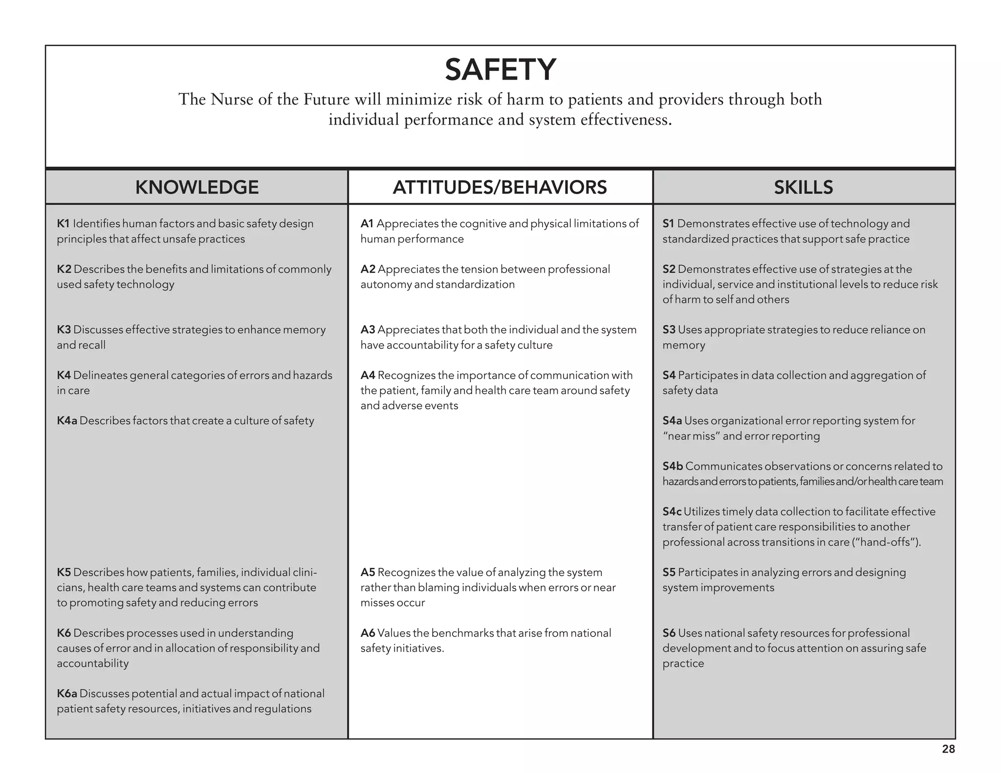 28
Safety
The Nurse of the Future will minimize risk of harm to patients and providers through both
individual performance and system effectiveness.
Knowledge Attitudes/behaviors Skills
K1 Identifies human factors and basic safety design
principles that affect unsafe practices
K2 Describes the benefits and limitations of commonly
used safety technology
K3 Discusses effective strategies to enhance memory
and recall
K4 Delineates general categories of errors and hazards
in care
K4a Describes factors that create a culture of safety
K5 Describes how patients, families, individual clini-
cians, health care teams and systems can contribute
to promoting safety and reducing errors
K6 Describes processes used in understanding
causes of error and in allocation of responsibility and
accountability
K6a Discusses potential and actual impact of national
patient safety resources, initiatives and regulations
A1 Appreciates the cognitive and physical limitations of
human performance
A2 Appreciates the tension between professional
autonomy and standardization
A3 Appreciates that both the individual and the system
have accountability for a safety culture
A4 Recognizes the importance of communication with
the patient, family and health care team around safety
and adverse events
A5 Recognizes the value of analyzing the system
rather than blaming individuals when errors or near
misses occur
A6 Values the benchmarks that arise from national
safety initiatives.
S1 Demonstrates effective use of technology and
standardized practices that support safe practice
S2 Demonstrates effective use of strategies at the
individual, service and institutional levels to reduce risk
of harm to self and others
S3 Uses appropriate strategies to reduce reliance on
memory
S4 Participates in data collection and aggregation of
safety data
S4a Uses organizational error reporting system for
“near miss” and error reporting
S4b Communicates observations or concerns related to
hazardsanderrorstopatients,familiesand/orhealthcareteam
S4c Utilizes timely data collection to facilitate effective
transfer of patient care responsibilities to another
professional across transitions in care (“hand-offs”).
S5 Participates in analyzing errors and designing
system improvements
S6 Uses national safety resources for professional
development and to focus attention on assuring safe
practice
 