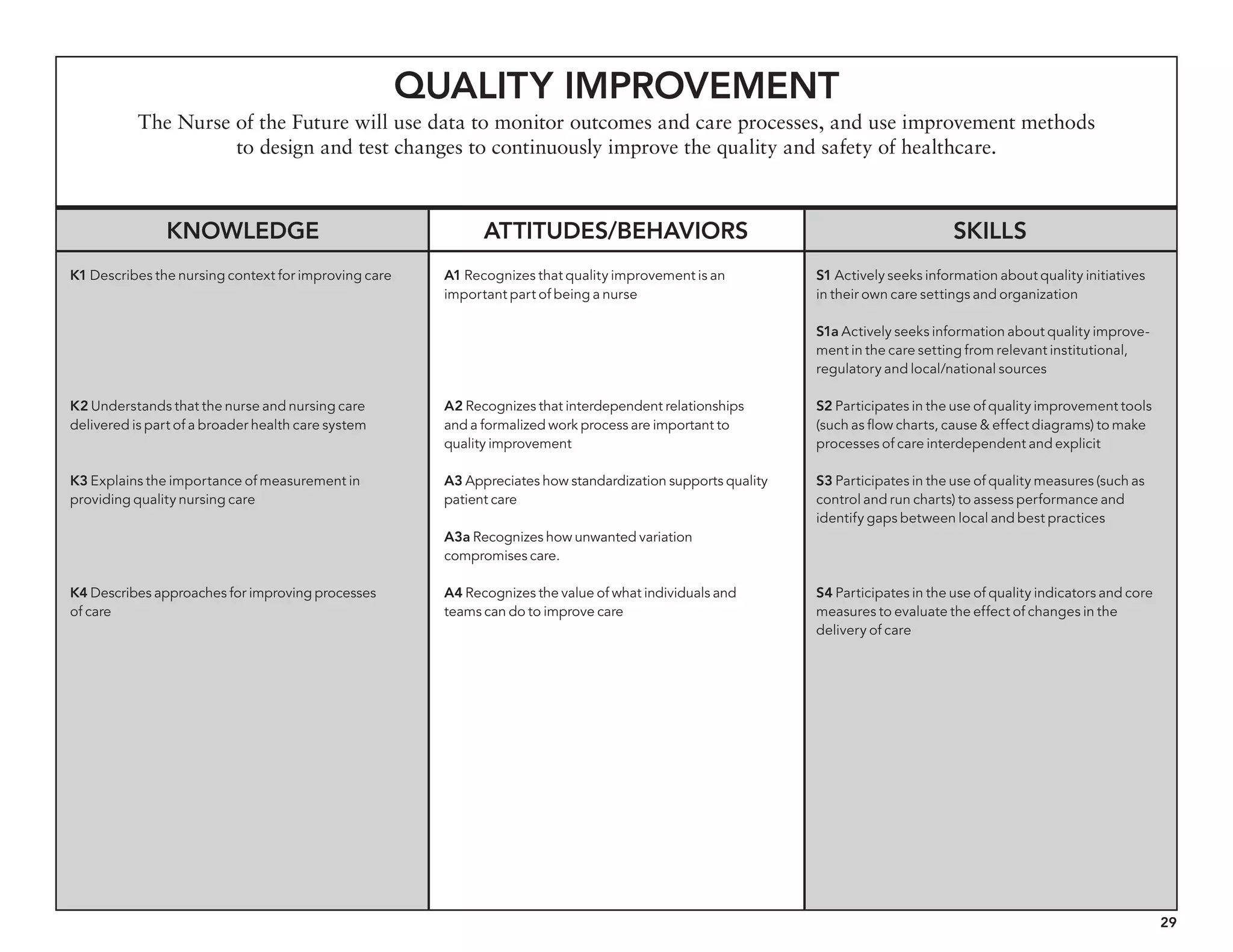29
Quality Improvement
The Nurse of the Future will use data to monitor outcomes and care processes, and use improvement methods
to design and test changes to continuously improve the quality and safety of healthcare.
Knowledge Attitudes/behaviors Skills
K1 Describes the nursing context for improving care
K2 Understands that the nurse and nursing care
delivered is part of a broader health care system
K3 Explains the importance of measurement in
providing quality nursing care
K4 Describes approaches for improving processes
of care
A1 Recognizes that quality improvement is an
important part of being a nurse
A2 Recognizes that interdependent relationships
and a formalized work process are important to
quality improvement
A3 Appreciates how standardization supports quality
patient care
A3a Recognizes how unwanted variation
compromises care.
A4 Recognizes the value of what individuals and
teams can do to improve care
S1 Actively seeks information about quality initiatives
in their own care settings and organization
S1a Actively seeks information about quality improve-
ment in the care setting from relevant institutional,
regulatory and local/national sources
S2 Participates in the use of quality improvement tools
(such as flow charts, cause  effect diagrams) to make
processes of care interdependent and explicit
S3 Participates in the use of quality measures (such as
control and run charts) to assess performance and
identify gaps between local and best practices
S4 Participates in the use of quality indicators and core
measures to evaluate the effect of changes in the
delivery of care
 