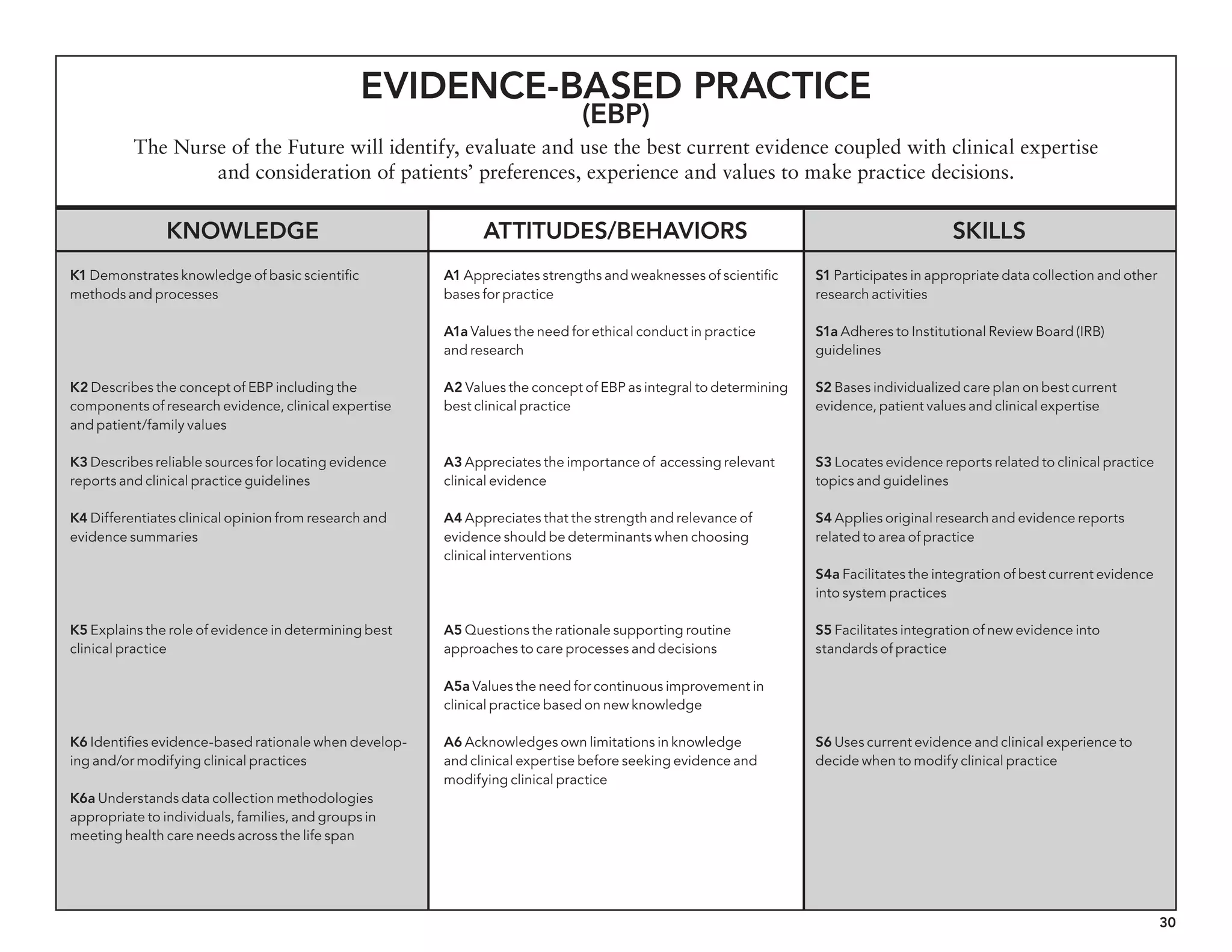30
Evidence-based Practice
(EBP)
The Nurse of the Future will identify, evaluate and use the best current evidence coupled with clinical expertise
and consideration of patients’ preferences, experience and values to make practice decisions.
Knowledge Attitudes/behaviors Skills
K1 Demonstrates knowledge of basic scientific
methods and processes
K2 Describes the concept of EBP including the
components of research evidence, clinical expertise
and patient/family values
K3 Describes reliable sources for locating evidence
reports and clinical practice guidelines
K4 Differentiates clinical opinion from research and
evidence summaries
K5 Explains the role of evidence in determining best
clinical practice
K6 Identifies evidence-based rationale when develop-
ing and/or modifying clinical practices
K6a Understands data collection methodologies
appropriate to individuals, families, and groups in
meeting health care needs across the life span
A1 Appreciates strengths and weaknesses of scientific
bases for practice
A1a Values the need for ethical conduct in practice
and research
A2 Values the concept of EBP as integral to determining
best clinical practice
A3 Appreciates the importance of accessing relevant
clinical evidence
A4 Appreciates that the strength and relevance of
evidence should be determinants when choosing
clinical interventions
A5 Questions the rationale supporting routine
approaches to care processes and decisions
A5a Values the need for continuous improvement in
clinical practice based on new knowledge
A6 Acknowledges own limitations in knowledge
and clinical expertise before seeking evidence and
modifying clinical practice
S1 Participates in appropriate data collection and other
research activities
S1a Adheres to Institutional Review Board (IRB)
guidelines
S2 Bases individualized care plan on best current
evidence, patient values and clinical expertise
S3 Locates evidence reports related to clinical practice
topics and guidelines
S4 Applies original research and evidence reports
related to area of practice
S4a Facilitates the integration of best current evidence
into system practices
S5 Facilitates integration of new evidence into
standards of practice
S6 Uses current evidence and clinical experience to
decide when to modify clinical practice
 