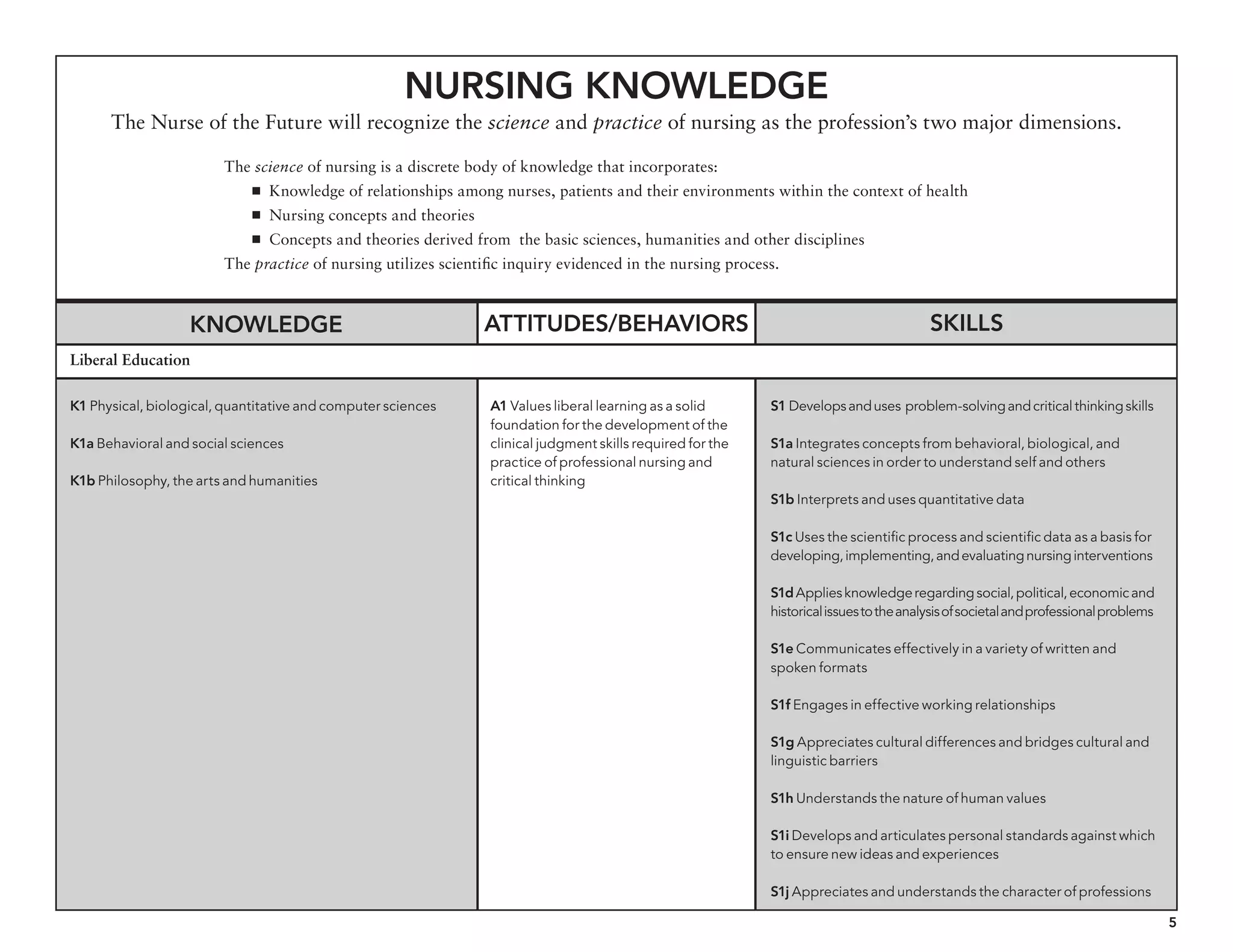 5
Nursing Knowledge
The Nurse of the Future will recognize the science and practice of nursing as the profession’s two major dimensions.
The science of nursing is a discrete body of knowledge that incorporates:
n Knowledge of relationships among nurses, patients and their environments within the context of health
n Nursing concepts and theories
n Concepts and theories derived from the basic sciences, humanities and other disciplines
The practice of nursing utilizes scientific inquiry evidenced in the nursing process.
Knowledge Skills
K1 Physical, biological, quantitative and computer sciences
K1a Behavioral and social sciences
K1b Philosophy, the arts and humanities
A1 Values liberal learning as a solid
foundation for the development of the
clinical judgment skills required for the
practice of professional nursing and
critical thinking
S1 Developsanduses problem-solvingandcriticalthinkingskills
S1a Integrates concepts from behavioral, biological, and
natural sciences in order to understand self and others
S1b Interprets and uses quantitative data
S1c Uses the scientific process and scientific data as a basis for
developing,implementing,andevaluatingnursinginterventions
S1dAppliesknowledgeregardingsocial,political,economicand
historicalissuestotheanalysisofsocietalandprofessionalproblems
S1e Communicates effectively in a variety of written and
spoken formats
S1f Engages in effective working relationships
S1g Appreciates cultural differences and bridges cultural and
linguistic barriers
S1h Understands the nature of human values
S1i Develops and articulates personal standards against which
to ensure new ideas and experiences
S1j Appreciates and understands the character of professions
Liberal Education
Attitudes/behaviors
 