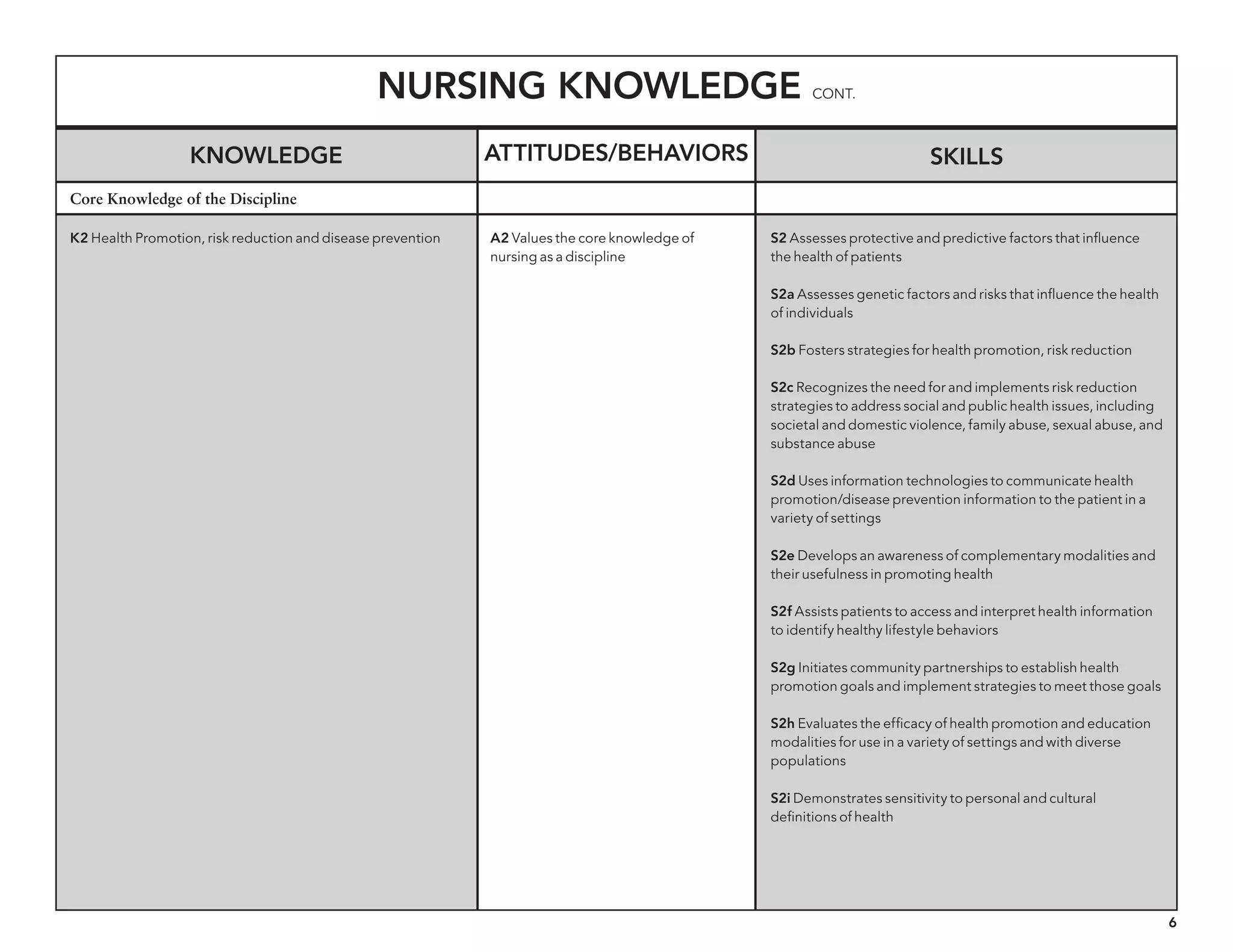 6
Nursing Knowledge cont.
Knowledge Skills
K2 Health Promotion, risk reduction and disease prevention S2 Assesses protective and predictive factors that influence
the health of patients
S2a Assesses genetic factors and risks that influence the health
of individuals
S2b Fosters strategies for health promotion, risk reduction
S2c Recognizes the need for and implements risk reduction
strategies to address social and public health issues, including
societal and domestic violence, family abuse, sexual abuse, and
substance abuse
S2d Uses information technologies to communicate health
promotion/disease prevention information to the patient in a
variety of settings
S2e Develops an awareness of complementary modalities and
their usefulness in promoting health
S2f Assists patients to access and interpret health information
to identify healthy lifestyle behaviors
S2g Initiates community partnerships to establish health
promotion goals and implement strategies to meet those goals
S2h Evaluates the efficacy of health promotion and education
modalities for use in a variety of settings and with diverse
populations
S2i Demonstrates sensitivity to personal and cultural
definitions of health
Core Knowledge of the Discipline
Attitudes/behaviors
A2 Values the core knowledge of
nursing as a discipline
 