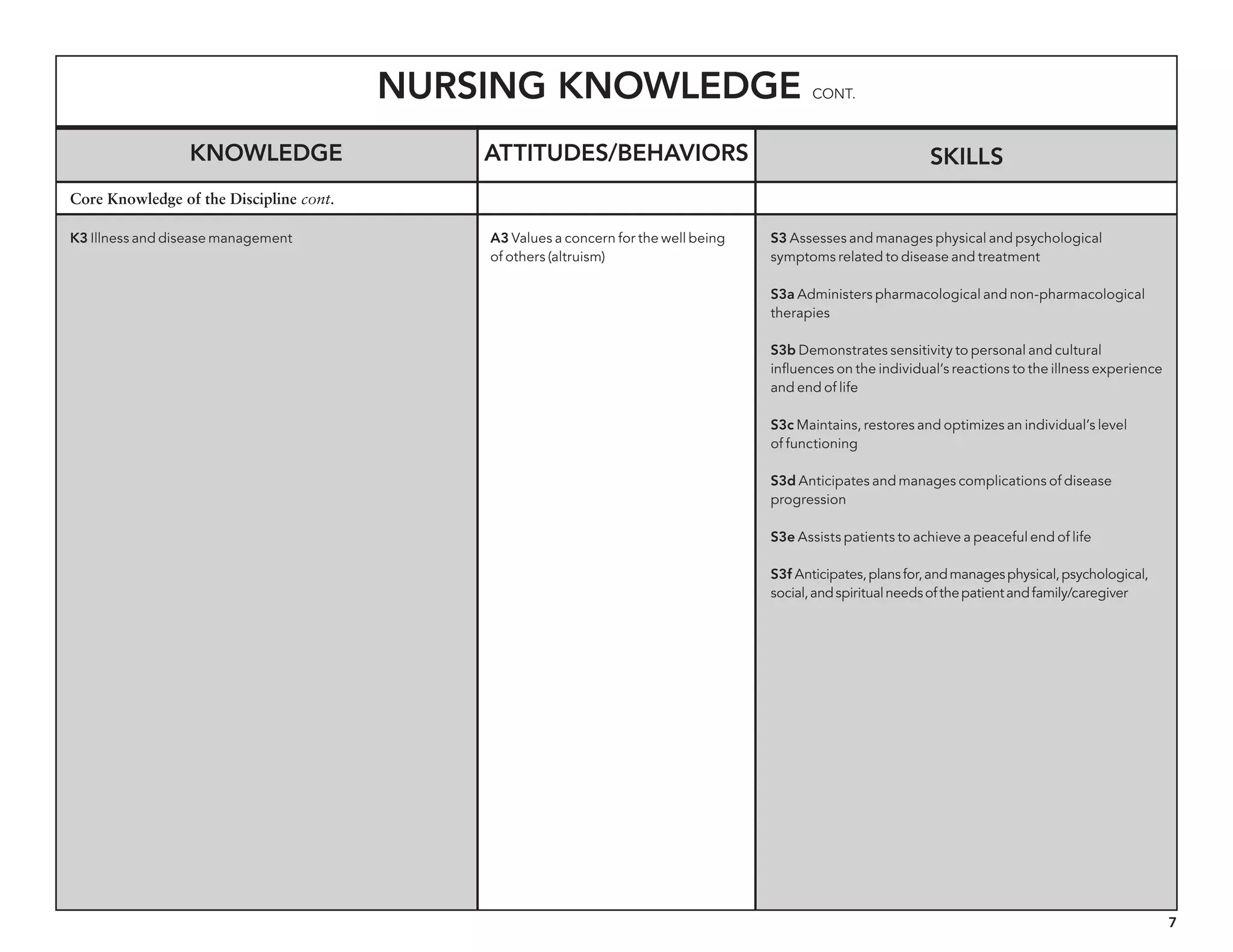 7
Nursing Knowledge cont.
Knowledge Skills
K3 Illness and disease management S3 Assesses and manages physical and psychological
symptoms related to disease and treatment
S3a Administers pharmacological and non-pharmacological
therapies
S3b Demonstrates sensitivity to personal and cultural
influences on the individual’s reactions to the illness experience
and end of life
S3c Maintains, restores and optimizes an individual’s level
of functioning
S3d Anticipates and manages complications of disease
progression
S3e Assists patients to achieve a peaceful end of life
S3f Anticipates,plansfor,andmanagesphysical,psychological,
social,andspiritualneedsofthepatientandfamily/caregiver
Core Knowledge of the Discipline cont.
Attitudes/behaviors
A3 Values a concern for the well being
of others (altruism)
 