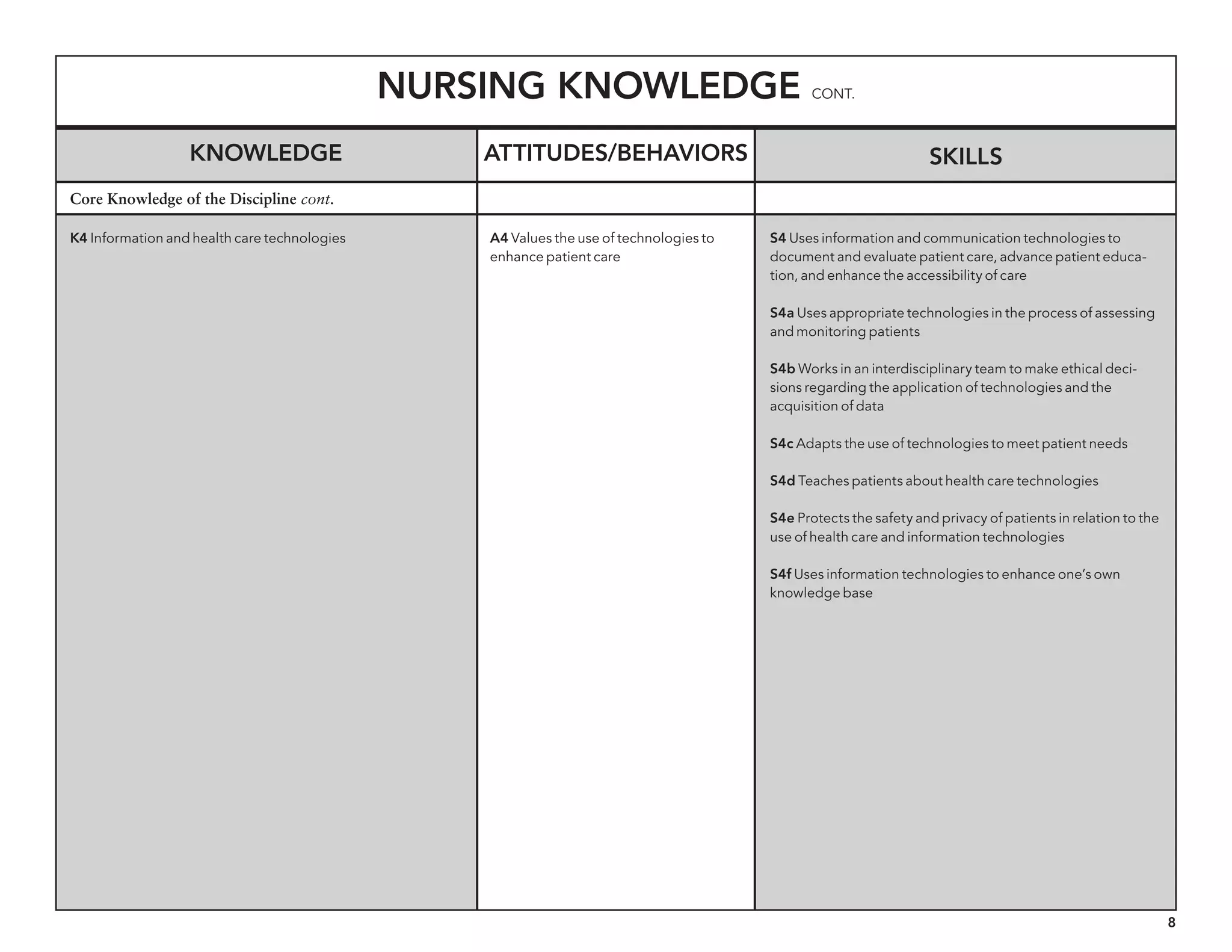 8
Nursing Knowledge cont.
Knowledge Skills
K4 Information and health care technologies S4 Uses information and communication technologies to
document and evaluate patient care, advance patient educa-
tion, and enhance the accessibility of care
S4a Uses appropriate technologies in the process of assessing
and monitoring patients
S4b Works in an interdisciplinary team to make ethical deci-
sions regarding the application of technologies and the
acquisition of data
S4c Adapts the use of technologies to meet patient needs
S4d Teaches patients about health care technologies
S4e Protects the safety and privacy of patients in relation to the
use of health care and information technologies
S4f Uses information technologies to enhance one’s own
knowledge base
Core Knowledge of the Discipline cont.
Attitudes/behaviors
A4 Values the use of technologies to
enhance patient care
 
