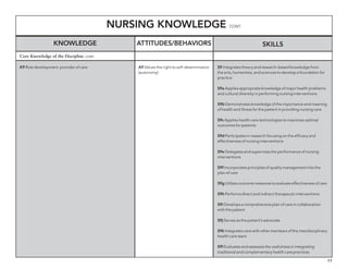 11
Nursing Knowledge cont.
Knowledge Skills
K9 Role development: provider of care S9 Integrates theory and research-based knowledge from
the arts, humanities, and sciences to develop a foundation for
practice
S9a Applies appropriate knowledge of major health problems
and cultural diversity in performing nursing interventions
S9b Demonstrates knowledge of the importance and meaning
of health and illness for the patient in providing nursing care
S9c Applies health care technologies to maximize optimal
outcomes for patients
S9d Participates in research focusing on the efficacy and
effectiveness of nursing interventions
S9e Delegates and supervises the performance of nursing
interventions
S9f Incorporates principles of quality management into the
plan of care
S9g Utilizes outcome measures to evaluate effectiveness of care
S9h Performs direct and indirect therapeutic interventions
S9i Develops a comprehensive plan of care in collaboration
with the patient
S9j Serves as the patient’s advocate
S9k Integrates care with other members of the interdisciplinary
health care team
S9l Evaluates and assesses the usefulness in integrating
traditional and complementary health care practices
Core Knowledge of the Discipline cont.
Attitudes/behaviors
A9 Values the right to self-determination
(autonomy)
 