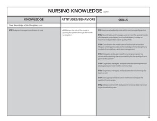 12
Nursing Knowledge cont.
Knowledge Skills
K10 Designer/manager/coordinator of care S10 Assumes a leadership role within one’s scope of practice
S10a Coordinates and manages care to meet the special needs
of vulnerable populations, such as frail elders, in order to
maximize independence and quality of life
S10b Coordinates the health care of individuals across the
lifespan utilizing principles and knowledge of interdisciplinary
models of care delivery and case management
S10c Delegates and supervises the nursing care given by
others while retaining the accountability for the quality of care
given to the patient
S10d Organizes, manages, and evaluates the development of
strategies to promote healthy communities
S10e Organizes, manages, and evaluates the functioning of a
team or unit
S10f Uses appropriate evaluation methods to analyze the
quality of nursing care
S10g Utilizes cost-benefit analysis and variance data in provid-
ing and evaluating care
Core Knowledge of the Discipline cont.
Attitudes/behaviors
A10 Values the role of the nurse in
guiding the patient through the health
care system
 