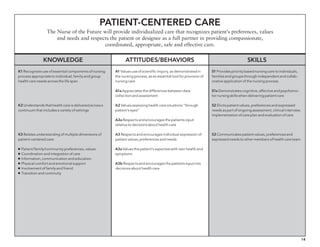 14
Patient-centered Care
The Nurse of the Future will provide individualized care that recognizes patient’s preferences, values
and needs and respects the patient or designee as a full partner in providing compassionate,
coordinated, appropriate, safe and effective care.
Knowledge Attitudes/behaviors Skills
K1 Recognizes use of essential components of nursing
process appropriate to individual, family and group
health care needs across the life span
K2 Understands that health care is delivered across a
continuum that includes a variety of settings
K3 Relates understanding of multiple dimensions of
patient-centered care:
n Patient/family/community preferences, values
n Coordination and integration of care
n Information, communication and education
n Physical comfort and emotional support
n Involvement of family and friend
n Transition and continuity
A1 Values use of scientific inquiry, as demonstrated in
the nursing process, as an essential tool for provision of
nursing care
A1a Appreciates the differences between data
collection and assessment
A2 Values assessing health care situations “through
patient’s eyes”
A2a Respects and encourages the patients input
relative to decisions about health care
A3 Respects and encourages individual expression of
patient values, preferences and needs
A3a Values the patient’s expertise with own health and
symptoms
A3b Respects and encourages the patients input into
decisions about health care
S1 Provides priority based nursing care to individuals,
families and groups through independent and collab-
orative application of the nursing process
S1a Demonstrates cognitive, affective and psychomo-
tor nursing skills when delivering patient care
S2 Elicits patient values, preferences and expressed
needs as part of ongoing assessment, clinical interview,
implementation of care plan and evaluation of care
S3 Communicates patient values, preferences and
expressed needs to other members of health care team
 