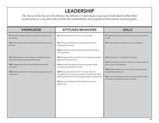 18
Leadership
The Nurse of the Future will influence the behavior of individuals or groups of individuals within their
environment in a way that will facilitate the establishment and acquisition/achievement of shared goals.
Knowledge Attitudes/behaviors Skills
K1 Identifies leadership skills essential to the practice
of nursing
K2 Understands critical thinking and problem-solving
process
K3 Understands human behavior, mental processes,
and individual and group performance
K3a Understands the roles and skills of the health
care team.
K3b Understands the principles of group process and
negotiation
A1 Recognizes the role of the nurse as leader
A2 Willing to be flexible to meet patient care and
organizational needs.
A2a Accepts the responsibility to promote effective
communication
A3 Recognizes the centrality of a multidisciplinary team
approach to patient care.
A3a Values the perspectives and expertise of each
member of the health care team
A3b Recognizes the limits of one’s own role and
competence and, where necessary, consults with other
health professionals with the appropriate competencies
A3c Valuesnewideasandinterventionstoimprove
patientcare
S1 Applies leadership responsibilities to meet patient
needs
S2 Treats others with respect, trust, and dignity.
S3 Participates in multidisciplinary team
S3a Promotes a productive culture by valuing individu-
als and their contributions.
S3b Models effective communication and promotes
cooperative behaviors.
S3c Communicates with other members of the health
care team across the continuum of care
 