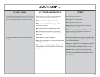 19
Leadership cont.
Knowledge Attitudes/behaviors Skills
K4 Understands the need to monitor one’s own feelings
and emotions, to discriminate among them and use this
information to guide one’s own thinking and actions.
K5 Understands the principles of accountability and
delegations.
A4 Recognizes that personal attitudes, beliefs, and
experiences influence one’s leadership style.
A4a Stays open to new ideas and approaches
A4b Values an environment encouraging creative
thinking and innovations.
A4c Values openness to critique and peer review
A4d Recognizes the opportunity to appropriately
question health care practice that could compromise
patient care
A5 Recognizes the value of delegation
A5a Accepts accountability for nursing care given by self
and delegated to others
A5b Accepts accountability and responsibility for one’s
own professional judgment and actions and continued
competence
S4 Recognizes self-limitations
S4a Adapts to stressful situations.
S4b Seeks appropriate mentors
S4c Acts as a effective role model and resource for
students and support staff
S4d Has the courage to appropriately speak up and
question health care practices when necessary for
safety and quality improvement.
S5 Delegates responsibly to others, activities according
to ability, level of preparation, the standards of practice
and regulatory guidelines.
S5a Assigns, directs and supervises ancillary personnel
and support staff in carrying out particular roles/
functions towards achievement of patient care goals
S5b Participates in learning opportunities for staff
under the direct supervision and contributes to the
education and professional development of students
and colleagues
 