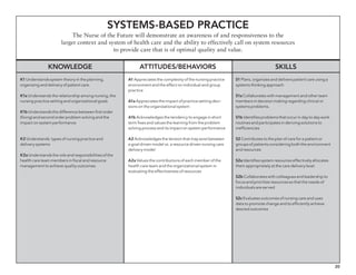 20
Systems-based Practice
The Nurse of the Future will demonstrate an awareness of and responsiveness to the
larger context and system of health care and the ability to effectively call on system resources
to provide care that is of optimal quality and value.
Knowledge Attitudes/behaviors Skills
K1 Understands system theory in the planning,
organizing and delivery of patient care.
K1a Understands the relationship among nursing, the
nursing practice setting and organizational goals
K1b Understands the difference between first order
(fixing) and second order problem solving and the
impact on system performance
K2 Understands types of nursing practice and
delivery systems
K2a Understands the role and responsibilities of the
health care team members in fiscal and resource
management to achieve quality outcomes
A1 Appreciates the complexity of the nursing practice
environment and the effect on individual and group
practice
A1a Appreciates the impact of practice setting deci-
sions on the organizational system
A1b Acknowledges the tendency to engage in short
term fixes and values the learning from the problem
solving process and its impact on system performance
A2 Acknowledges the tension that may exist between
a goal driven model vs. a resource driven nursing care
delivery model
A2a Values the contributions of each member of the
health care team and the organizational system in
evaluating the effectiveness of resources
S1 Plans, organizes and delivers patient care using a
systems thinking approach
S1a Collaborates with management and other team
members in decision making regarding clinical or
systems problems.
S1b Identifies problems that occur in day to day work
routines and participates in deriving solutions to
inefficiencies
S2 Contributes to the plan of care for a patient or
groups of patients considering both the environment
and resources
S2a Identifies system resources effectively allocates
them appropriately at the care delivery level
S2b Collaborates with colleagues and leadership to
focus and prioritize resources so that the needs of
individuals are served
S2c Evaluates outcomes of nursing care and uses
data to promote change and to efficiently achieve
desired outcomes
 