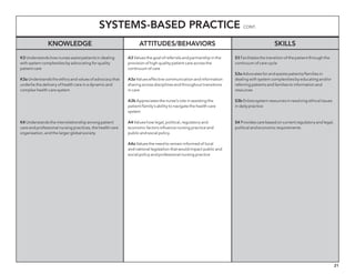 21
Systems-based Practice cont.
Knowledge Attitudes/behaviors Skills
K3 Understands how nurses assist patients in dealing
with system complexities by advocating for quality
patient care
K3a Understands the ethics and values of advocacy that
underlie the delivery of health care in a dynamic and
complex health care system
K4 Understands the interrelationship among patient
care and professional nursing practices, the health care
organization, and the larger global society
A3 Values the goal of referrals and partnership in the
provision of high quality patient care across the
continuum of care
A3a Values effective communication and information
sharing across disciplines and throughout transitions
in care
A3b Appreciates the nurse’s role in assisting the
patient/family’s ability to navigate the health care
system
A4 Values how legal, political, regulatory and
economic factors influence nursing practice and
public and social policy.
A4a Values the need to remain informed of local
and national legislation that would impact public and
social policy and professional nursing practice
S3 Facilitates the transition of the patient through the
continuum of care cycle
S3a Advocates for and assists patients/families in
dealing with system complexities by educating and/or
referring patients and families to information and
resources
S3b Enlists system resources in resolving ethical issues
in daily practice
S4 Provides care based on current regulatory and legal,
political and economic requirements
 