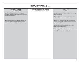 23
Informatics cont.
Knowledge Attitudes/behaviors Skills
K5 Describes examples of how technology and
information management are related to the quality and
the safety of patient care
K6 Recognizes the time, effort, and skill required for
computers, databases, and other technologies to
become reliable and effective tools for patient care
S5 Responds appropriately to clinical decision-making
supports and alerts
S5a Uses information management tools to monitor
outcomes of care processes
S6 Works in an interdisciplinary team to make ethical
decisions regarding the application of technologies and
the acquisition of data
S6a Uses applications for structured data entry (e.g.
patient acuity or classification)
S6b Uses high quality electronic sources of health care
technology to deliver care across settings
 