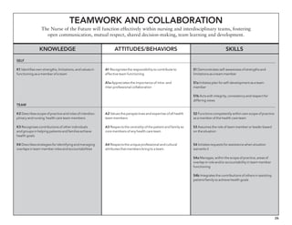 26
Teamwork and Collaboration
The Nurse of the Future will function effectively within nursing and interdisciplinary teams, fostering
open communication, mutual respect, shared decision-making, team learning and development.
Knowledge Attitudes/behaviors Skills
SELF
K1 Identifies own strengths, limitations, and values in
functioning as a member of a team
TEAM
K2 Describes scope of practice and roles of interdisci-
plinary and nursing health care team members
K3 Recognizes contributions of other individuals
and groups in helping patients and families achieve
health goals
K4 Describes strategies for identifying and managing
overlaps in team member roles and accountabilities
A1 Recognizes the responsibility to contribute to
effective team functioning
A1a Appreciates the importance of intra- and
inter-professional collaboration
A2 Values the perspectives and expertise of all health
team members
A3 Respects the centrality of the patient and family as
core members of any health care team
A4 Respects the unique professional and cultural
attributes that members bring to a team.
S1 Demonstrates self-awareness of strengths and
limitations as a team member
S1a Initiates plan for self-development as a team
member
S1b Acts with integrity, consistency and respect for
differing views
S2 Functions competently within own scope of practice
as a member of the health care team
S3 Assumes the role of team member or leader based
on the situation
S4 Initiates requests for assistance when situation
warrants it
S4a Manages, within the scope of practice, areas of
overlap in role and/or accountability in team member
functioning
S4b Integrates the contributions of others in assisting
patient/family to achieve health goals
 