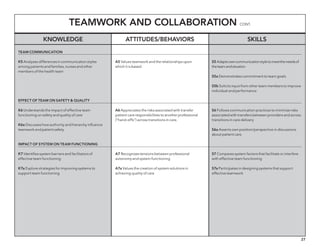 27
Teamwork and Collaboration cont.
Knowledge Attitudes/behaviors Skills
TEAM COMMUNICATION
K5 Analyzes differences in communication styles
among patients and families, nurses and other
members of the health team
EFFECT OF TEAM ON SAFETY  QUALITY
K6 Understands the impact of effective team
functioning on safety and quality of care
K6a Discusses how authority and hierarchy influence
teamwork and patient safety
IMPACT OF SYSTEM ON TEAM FUNCTIONING
K7 Identifies system barriers and facilitators of
effective team functioning
K7a Explore strategies for improving systems to
support team functioning
A5 Values teamwork and the relationships upon
which it is based
A6 Appreciates the risks associated with transfer
patient care responsibilities to another professional
(“hand-offs”) across transitions in care.
A7 Recognizes tensions between professional
autonomy and system functioning
A7a Values the creation of system solutions in
achieving quality of care
S5 Adaptsowncommunicationstyletomeettheneedsof
theteamandsituation
S5a Demonstrates commitment to team goals
S5b Solicits input from other team members to improve
individual and performance
S6 Follows communication practices to minimize risks
associated with transfers between providers and across
transitions in care delivery
S6a Asserts own position/perspective in discussions
about patient care
S7 Compares system factors that facilitate or interfere
with effective team functioning
S7a Participates in designing systems that support
effective teamwork
 
