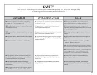 28
Safety
The Nurse of the Future will minimize risk of harm to patients and providers through both
individual performance and system effectiveness.
Knowledge Attitudes/behaviors Skills
K1 Identifies human factors and basic safety design
principles that affect unsafe practices
K2 Describes the benefits and limitations of commonly
used safety technology
K3 Discusses effective strategies to enhance memory
and recall
K4 Delineates general categories of errors and hazards
in care
K4a Describes factors that create a culture of safety
K5 Describes how patients, families, individual clini-
cians, health care teams and systems can contribute
to promoting safety and reducing errors
K6 Describes processes used in understanding
causes of error and in allocation of responsibility and
accountability
K6a Discusses potential and actual impact of national
patient safety resources, initiatives and regulations
A1 Appreciates the cognitive and physical limitations of
human performance
A2 Appreciates the tension between professional
autonomy and standardization
A3 Appreciates that both the individual and the system
have accountability for a safety culture
A4 Recognizes the importance of communication with
the patient, family and health care team around safety
and adverse events
A5 Recognizes the value of analyzing the system
rather than blaming individuals when errors or near
misses occur
A6 Values the benchmarks that arise from national
safety initiatives.
S1 Demonstrates effective use of technology and
standardized practices that support safe practice
S2 Demonstrates effective use of strategies at the
individual, service and institutional levels to reduce risk
of harm to self and others
S3 Uses appropriate strategies to reduce reliance on
memory
S4 Participates in data collection and aggregation of
safety data
S4a Uses organizational error reporting system for
“near miss” and error reporting
S4b Communicates observations or concerns related to
hazardsanderrorstopatients,familiesand/orhealthcareteam
S4c Utilizes timely data collection to facilitate effective
transfer of patient care responsibilities to another
professional across transitions in care (“hand-offs”).
S5 Participates in analyzing errors and designing
system improvements
S6 Uses national safety resources for professional
development and to focus attention on assuring safe
practice
 