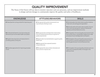 29
Quality Improvement
The Nurse of the Future will use data to monitor outcomes and care processes, and use improvement methods
to design and test changes to continuously improve the quality and safety of healthcare.
Knowledge Attitudes/behaviors Skills
K1 Describes the nursing context for improving care
K2 Understands that the nurse and nursing care
delivered is part of a broader health care system
K3 Explains the importance of measurement in
providing quality nursing care
K4 Describes approaches for improving processes
of care
A1 Recognizes that quality improvement is an
important part of being a nurse
A2 Recognizes that interdependent relationships
and a formalized work process are important to
quality improvement
A3 Appreciates how standardization supports quality
patient care
A3a Recognizes how unwanted variation
compromises care.
A4 Recognizes the value of what individuals and
teams can do to improve care
S1 Actively seeks information about quality initiatives
in their own care settings and organization
S1a Actively seeks information about quality improve-
ment in the care setting from relevant institutional,
regulatory and local/national sources
S2 Participates in the use of quality improvement tools
(such as flow charts, cause  effect diagrams) to make
processes of care interdependent and explicit
S3 Participates in the use of quality measures (such as
control and run charts) to assess performance and
identify gaps between local and best practices
S4 Participates in the use of quality indicators and core
measures to evaluate the effect of changes in the
delivery of care
 