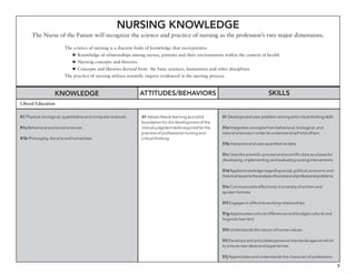 5
Nursing Knowledge
The Nurse of the Future will recognize the science and practice of nursing as the profession’s two major dimensions.
The science of nursing is a discrete body of knowledge that incorporates:
n Knowledge of relationships among nurses, patients and their environments within the context of health
n Nursing concepts and theories
n Concepts and theories derived from the basic sciences, humanities and other disciplines
The practice of nursing utilizes scientific inquiry evidenced in the nursing process.
Knowledge Skills
K1 Physical, biological, quantitative and computer sciences
K1a Behavioral and social sciences
K1b Philosophy, the arts and humanities
A1 Values liberal learning as a solid
foundation for the development of the
clinical judgment skills required for the
practice of professional nursing and
critical thinking
S1 Developsanduses problem-solvingandcriticalthinkingskills
S1a Integrates concepts from behavioral, biological, and
natural sciences in order to understand self and others
S1b Interprets and uses quantitative data
S1c Uses the scientific process and scientific data as a basis for
developing,implementing,andevaluatingnursinginterventions
S1dAppliesknowledgeregardingsocial,political,economicand
historicalissuestotheanalysisofsocietalandprofessionalproblems
S1e Communicates effectively in a variety of written and
spoken formats
S1f Engages in effective working relationships
S1g Appreciates cultural differences and bridges cultural and
linguistic barriers
S1h Understands the nature of human values
S1i Develops and articulates personal standards against which
to ensure new ideas and experiences
S1j Appreciates and understands the character of professions
Liberal Education
Attitudes/behaviors
 