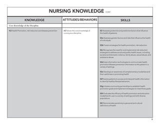 6
Nursing Knowledge cont.
Knowledge Skills
K2 Health Promotion, risk reduction and disease prevention S2 Assesses protective and predictive factors that influence
the health of patients
S2a Assesses genetic factors and risks that influence the health
of individuals
S2b Fosters strategies for health promotion, risk reduction
S2c Recognizes the need for and implements risk reduction
strategies to address social and public health issues, including
societal and domestic violence, family abuse, sexual abuse, and
substance abuse
S2d Uses information technologies to communicate health
promotion/disease prevention information to the patient in a
variety of settings
S2e Develops an awareness of complementary modalities and
their usefulness in promoting health
S2f Assists patients to access and interpret health information
to identify healthy lifestyle behaviors
S2g Initiates community partnerships to establish health
promotion goals and implement strategies to meet those goals
S2h Evaluates the efficacy of health promotion and education
modalities for use in a variety of settings and with diverse
populations
S2i Demonstrates sensitivity to personal and cultural
definitions of health
Core Knowledge of the Discipline
Attitudes/behaviors
A2 Values the core knowledge of
nursing as a discipline
 