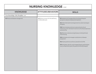 7
Nursing Knowledge cont.
Knowledge Skills
K3 Illness and disease management S3 Assesses and manages physical and psychological
symptoms related to disease and treatment
S3a Administers pharmacological and non-pharmacological
therapies
S3b Demonstrates sensitivity to personal and cultural
influences on the individual’s reactions to the illness experience
and end of life
S3c Maintains, restores and optimizes an individual’s level
of functioning
S3d Anticipates and manages complications of disease
progression
S3e Assists patients to achieve a peaceful end of life
S3f Anticipates,plansfor,andmanagesphysical,psychological,
social,andspiritualneedsofthepatientandfamily/caregiver
Core Knowledge of the Discipline cont.
Attitudes/behaviors
A3 Values a concern for the well being
of others (altruism)
 